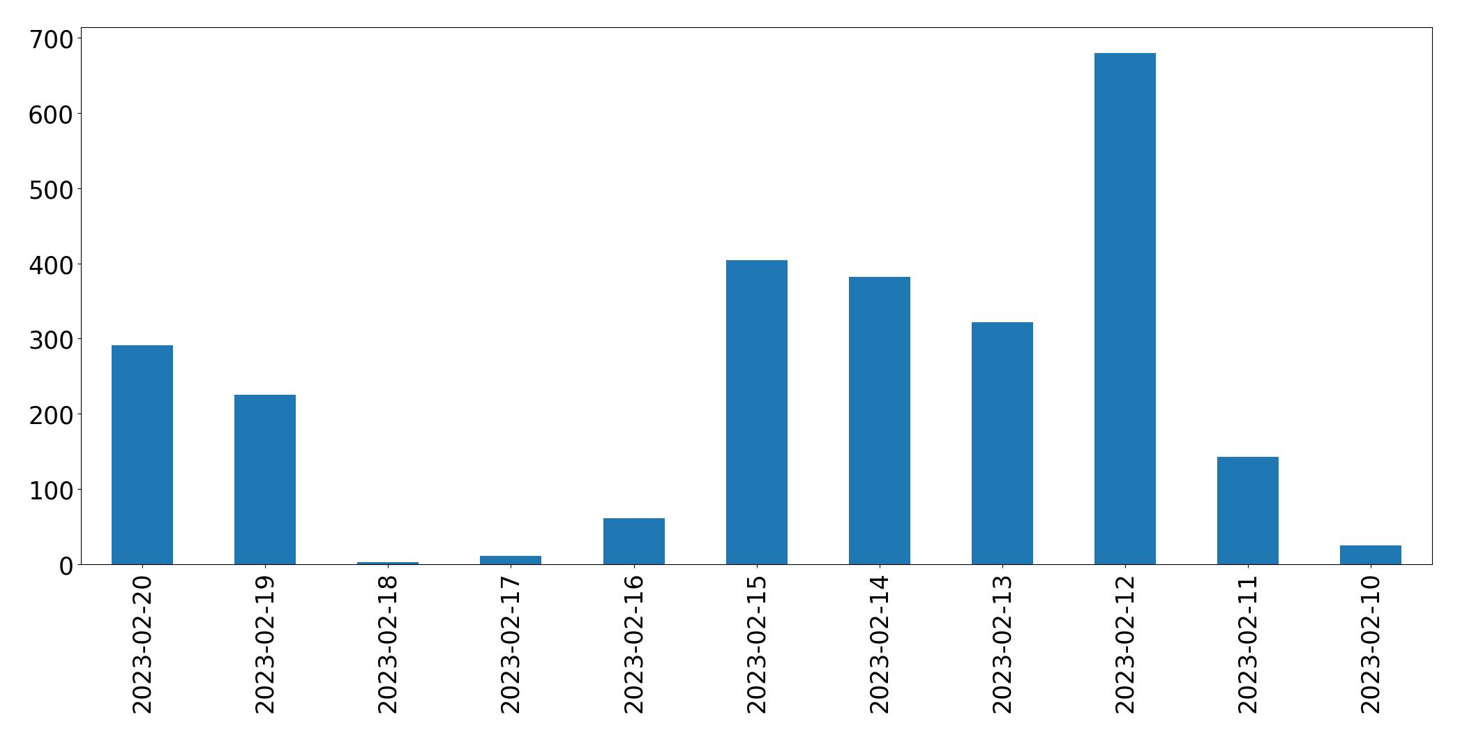 Gráfico de tweets por dia