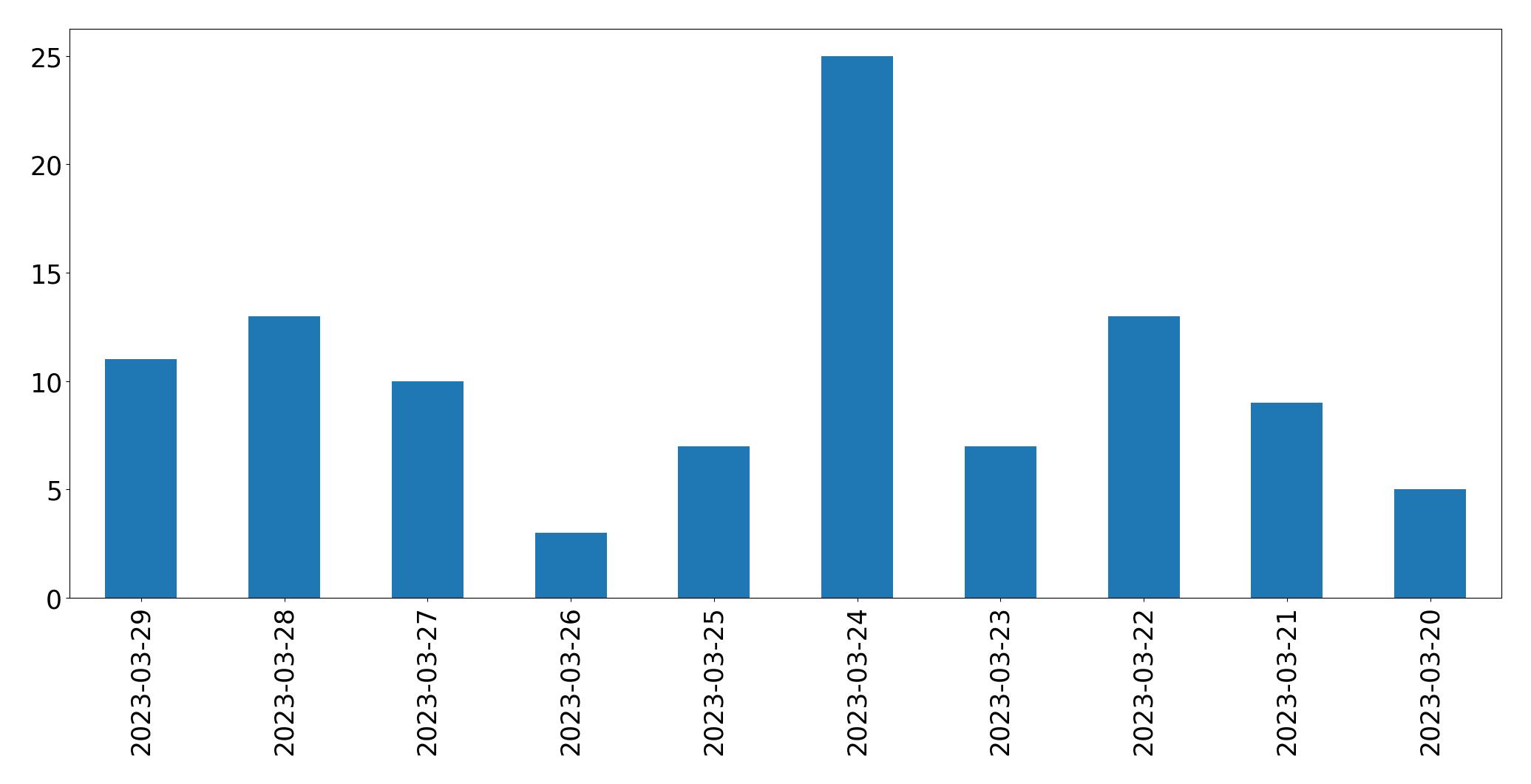 Tweets per day chart