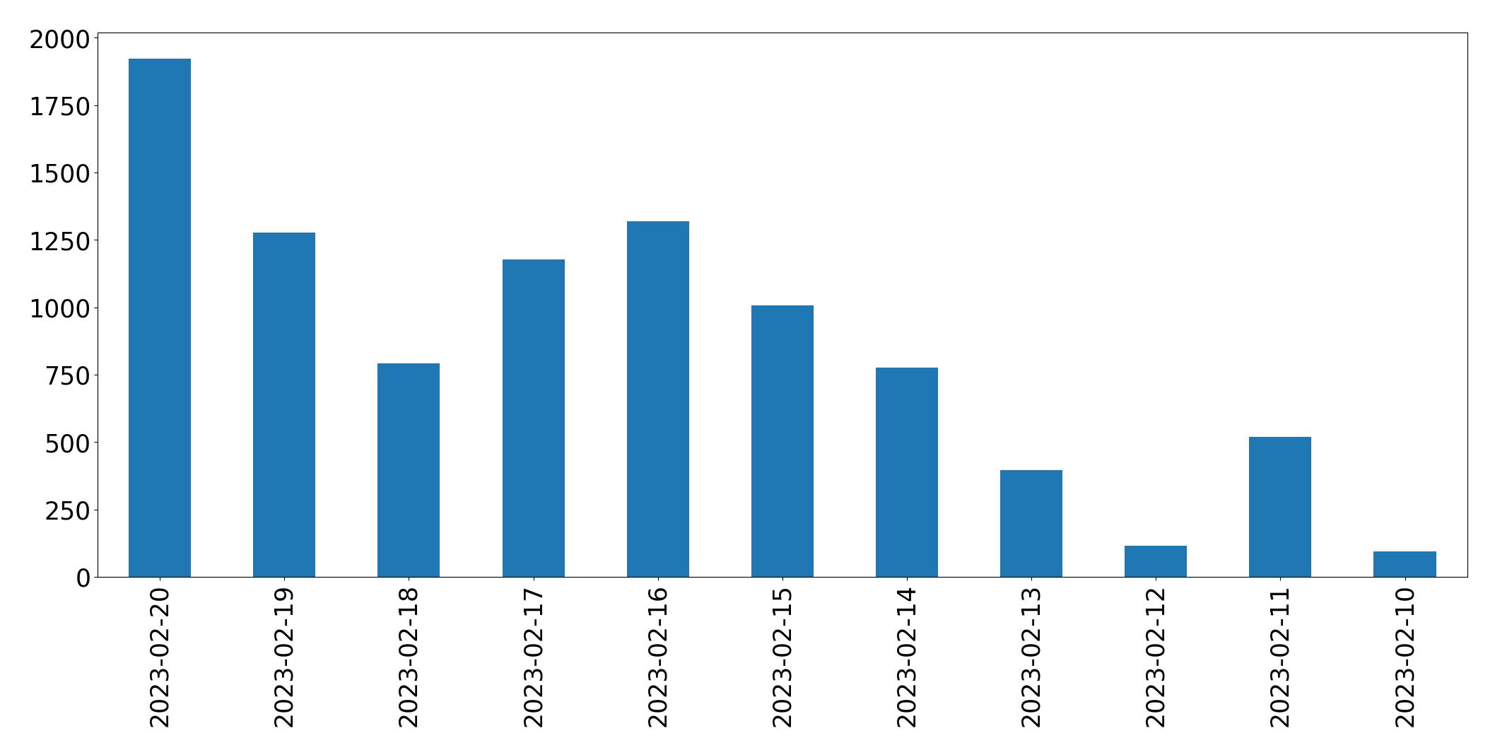 Gráfico de tweets por dia