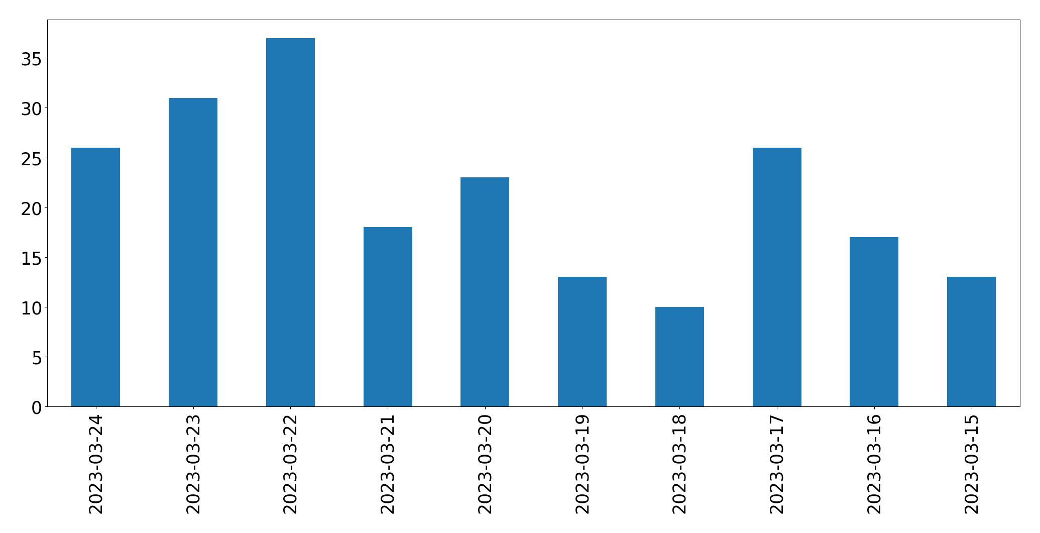 Gráfico de tweets por dia