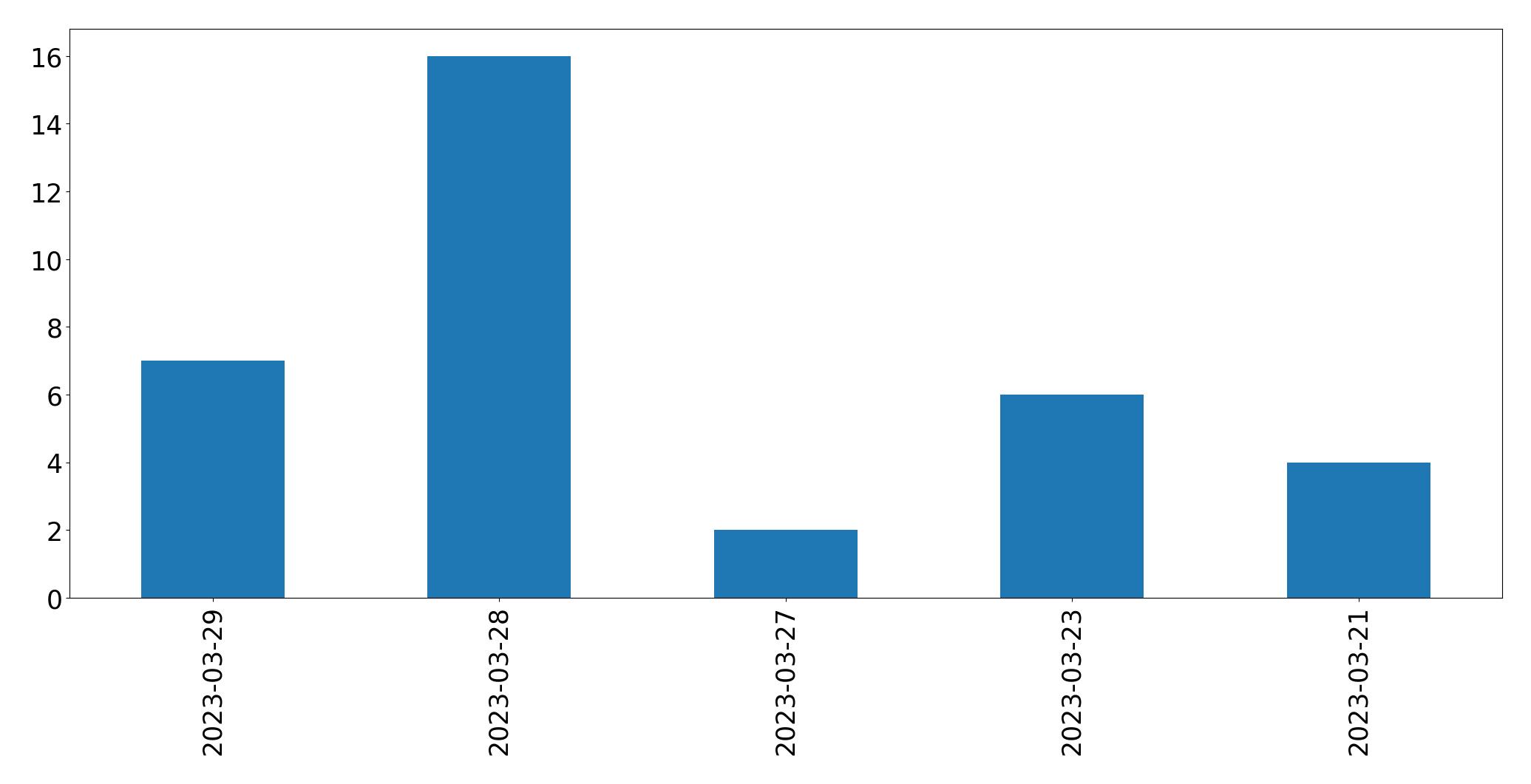 Gráfico de tweets por dia
