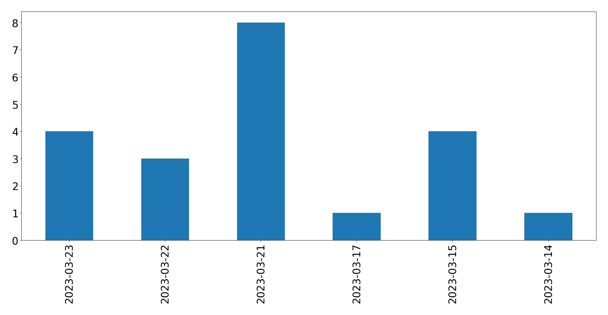 Tweets per day chart