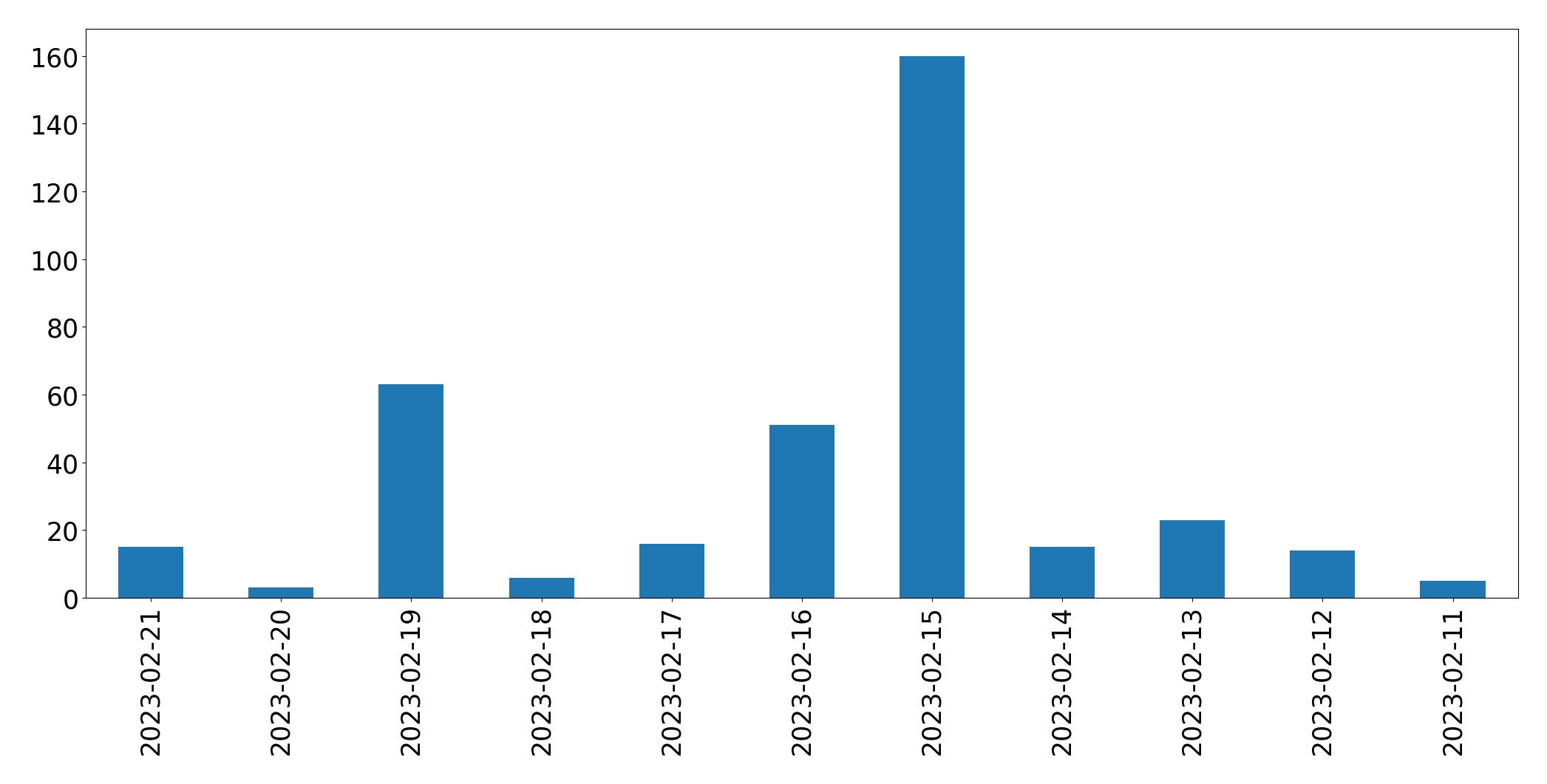 Grafik tweet per hari