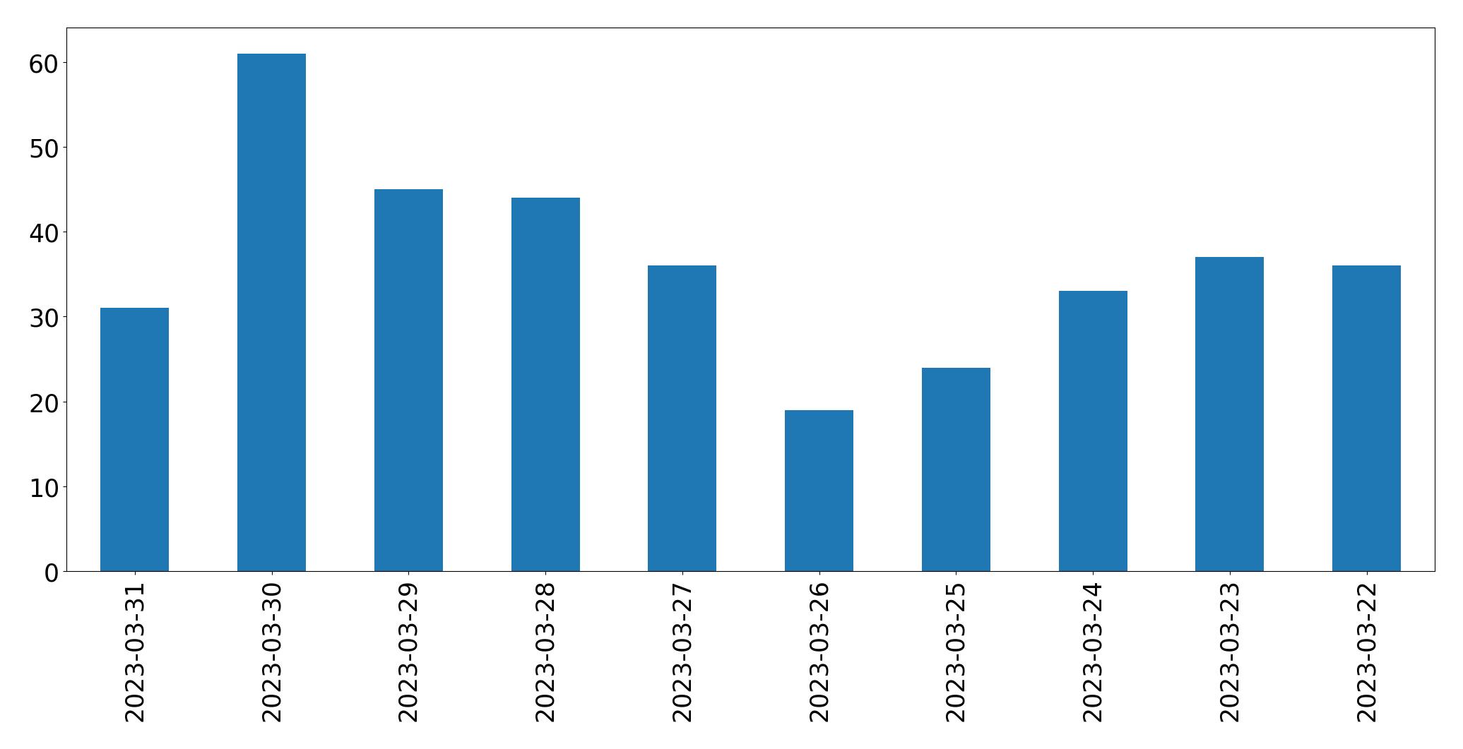 Gunluk tweet grafigi