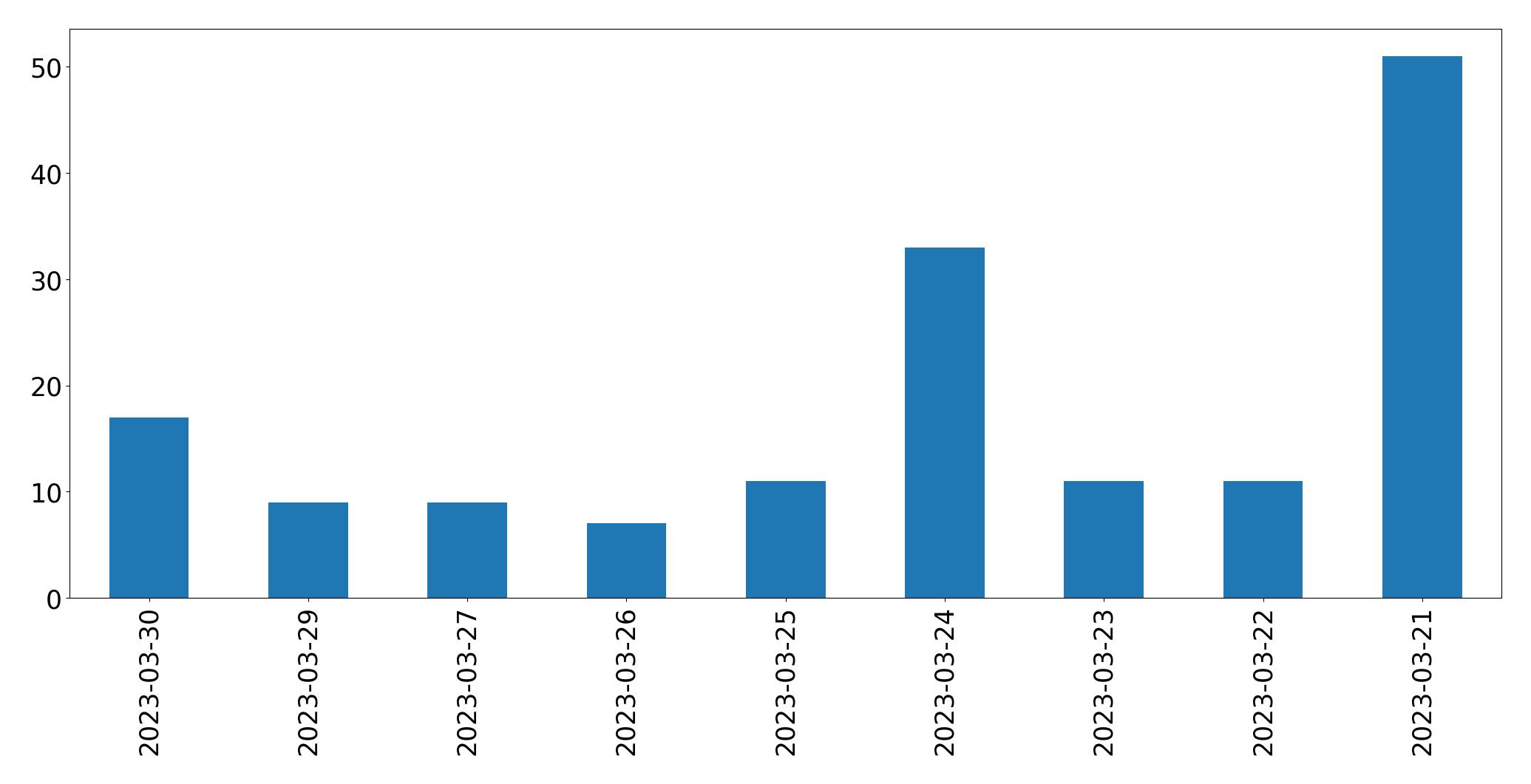 Gráfico de tweets por dia