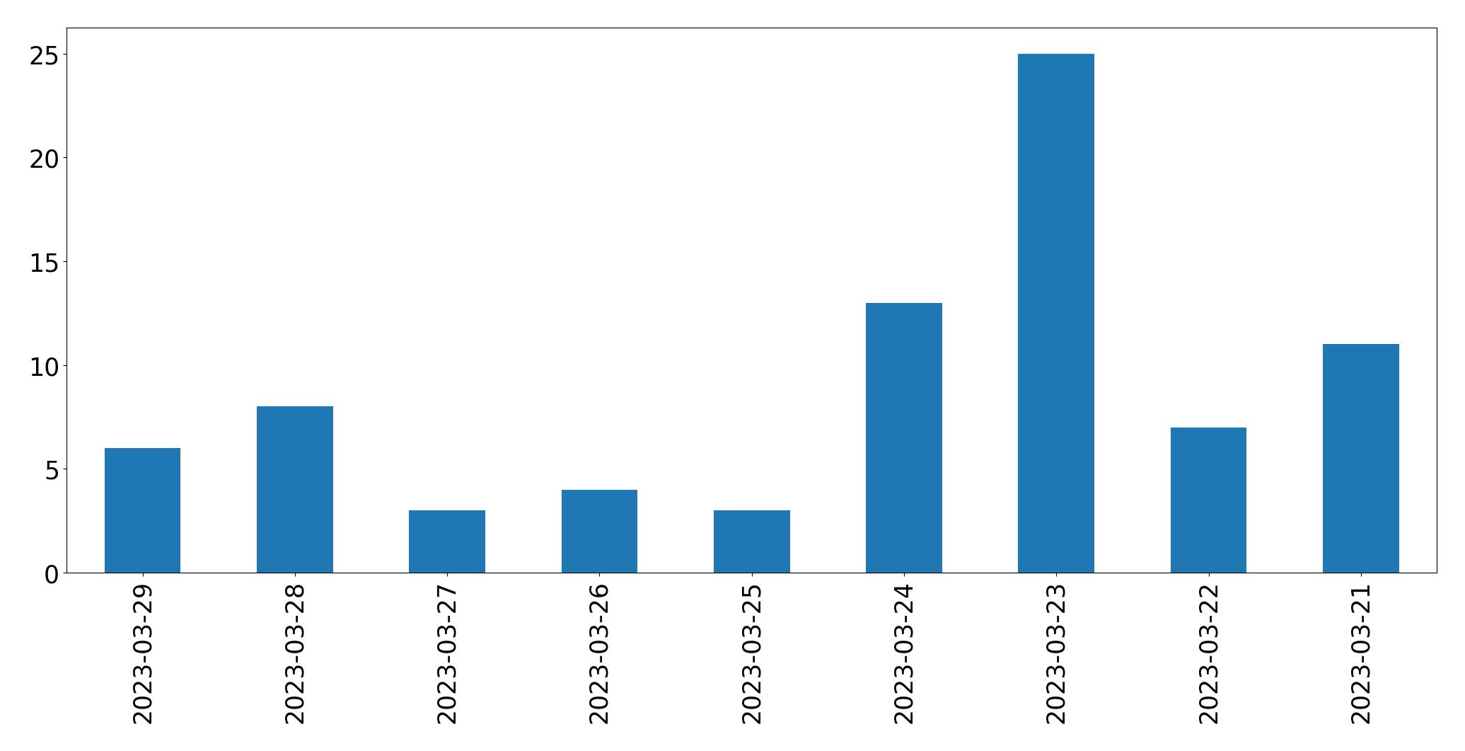 Gráfico de tweets por dia