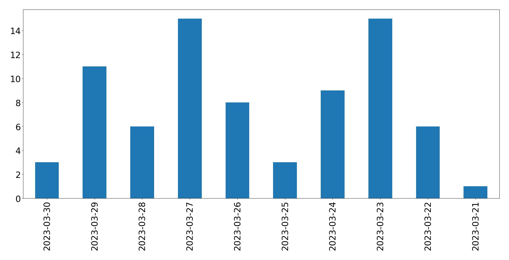 Gráfico de tweets por dia