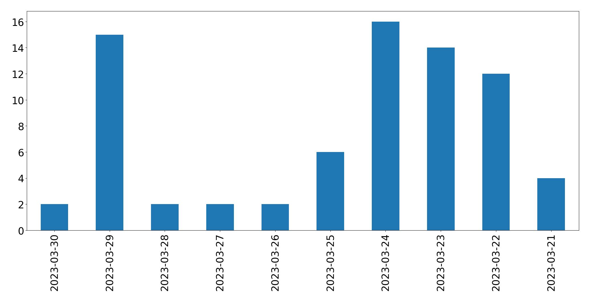 Gráfico de tweets por dia