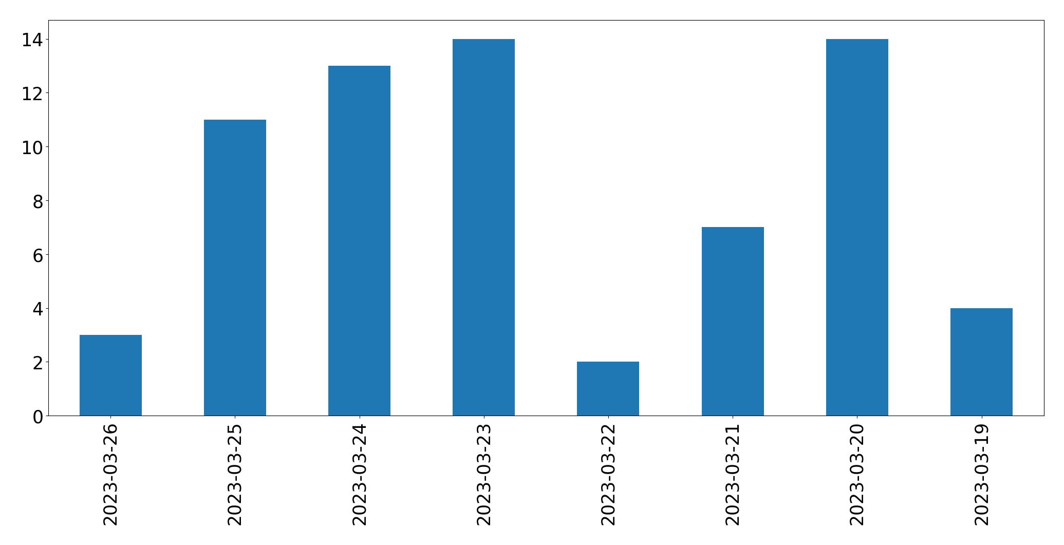 Gráfico de tweets por dia