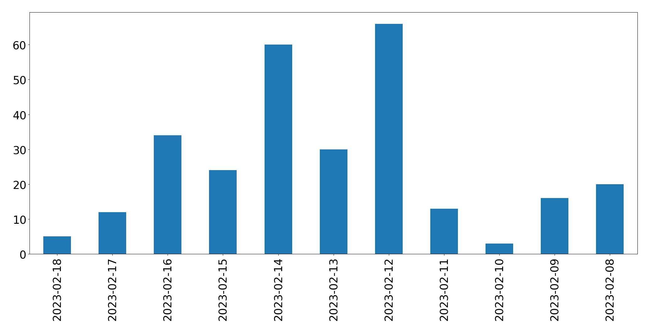 Gráfico de tweets por dia