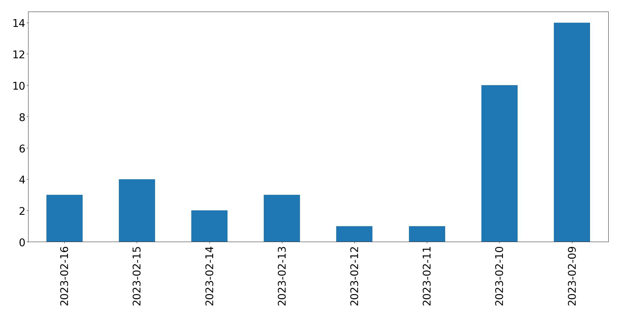 Grafik tweet per hari