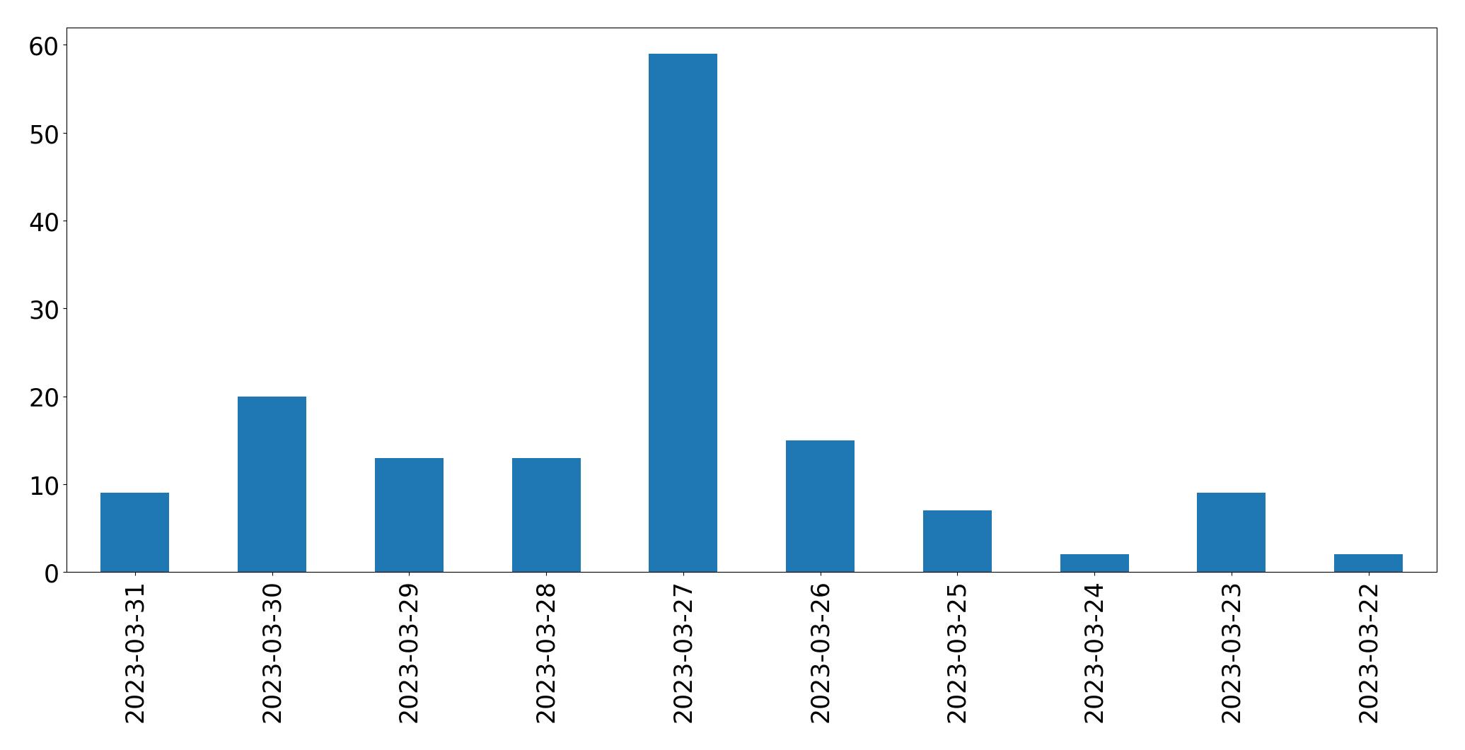 Gráfico de tweets por dia
