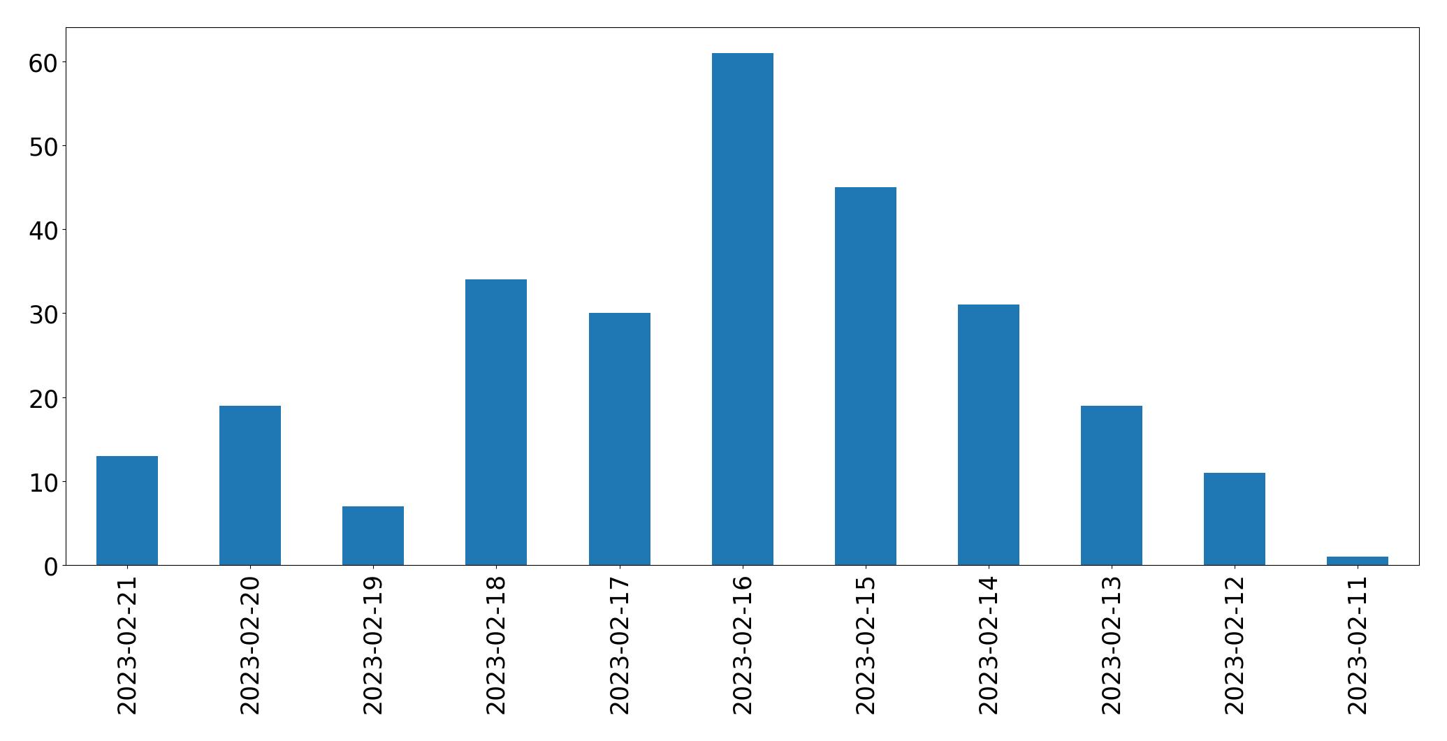 Gráfico de tweets por dia