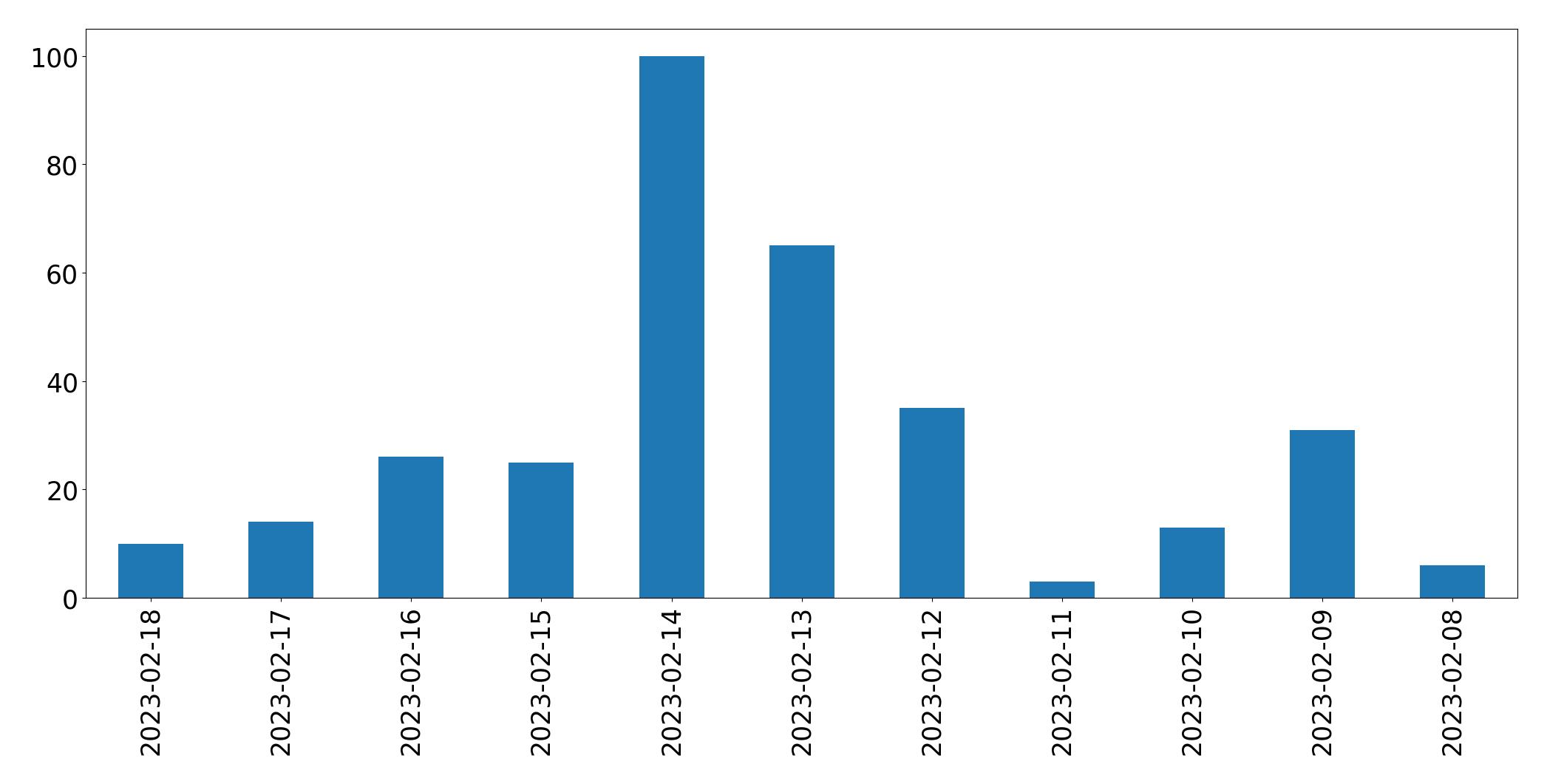 Gráfico de tweets por dia