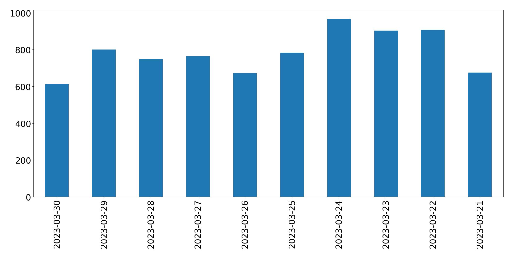 Gráfico de tweets por dia