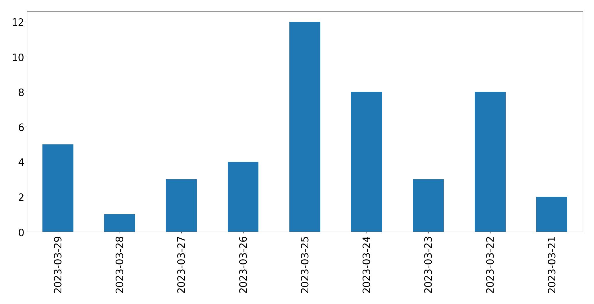 Gráfico de tweets por dia