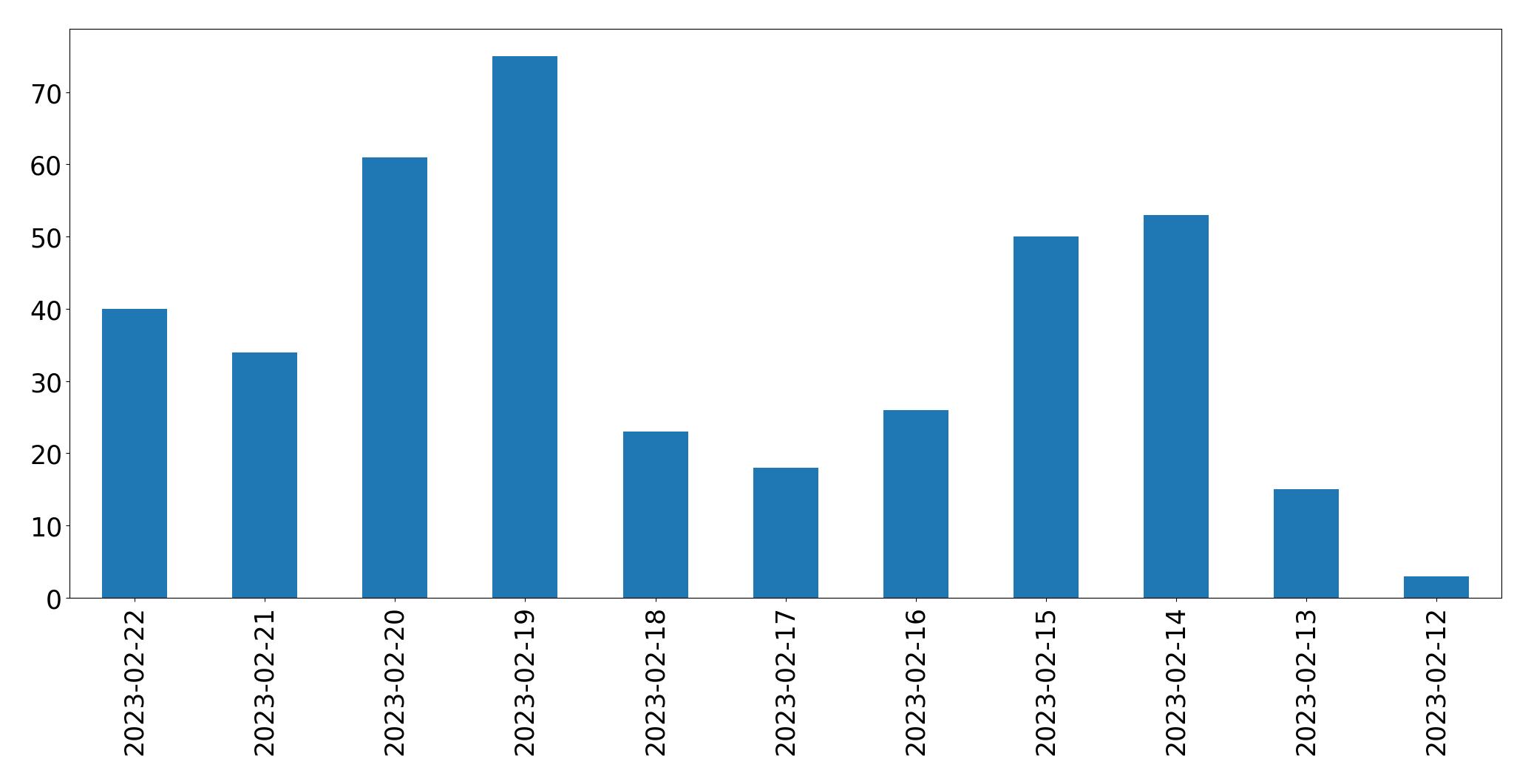 Tweets per day chart