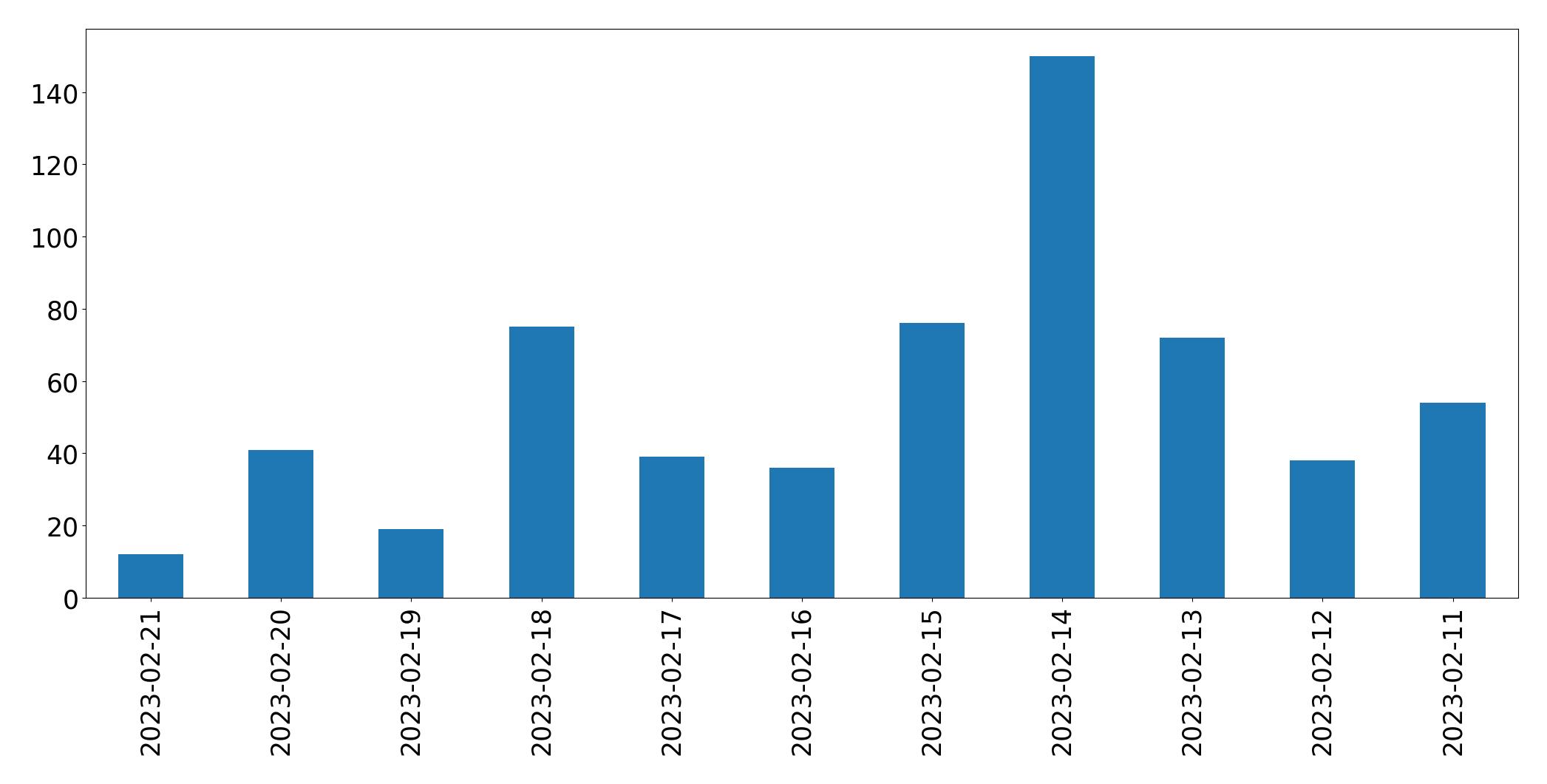 Grafik tweet per hari