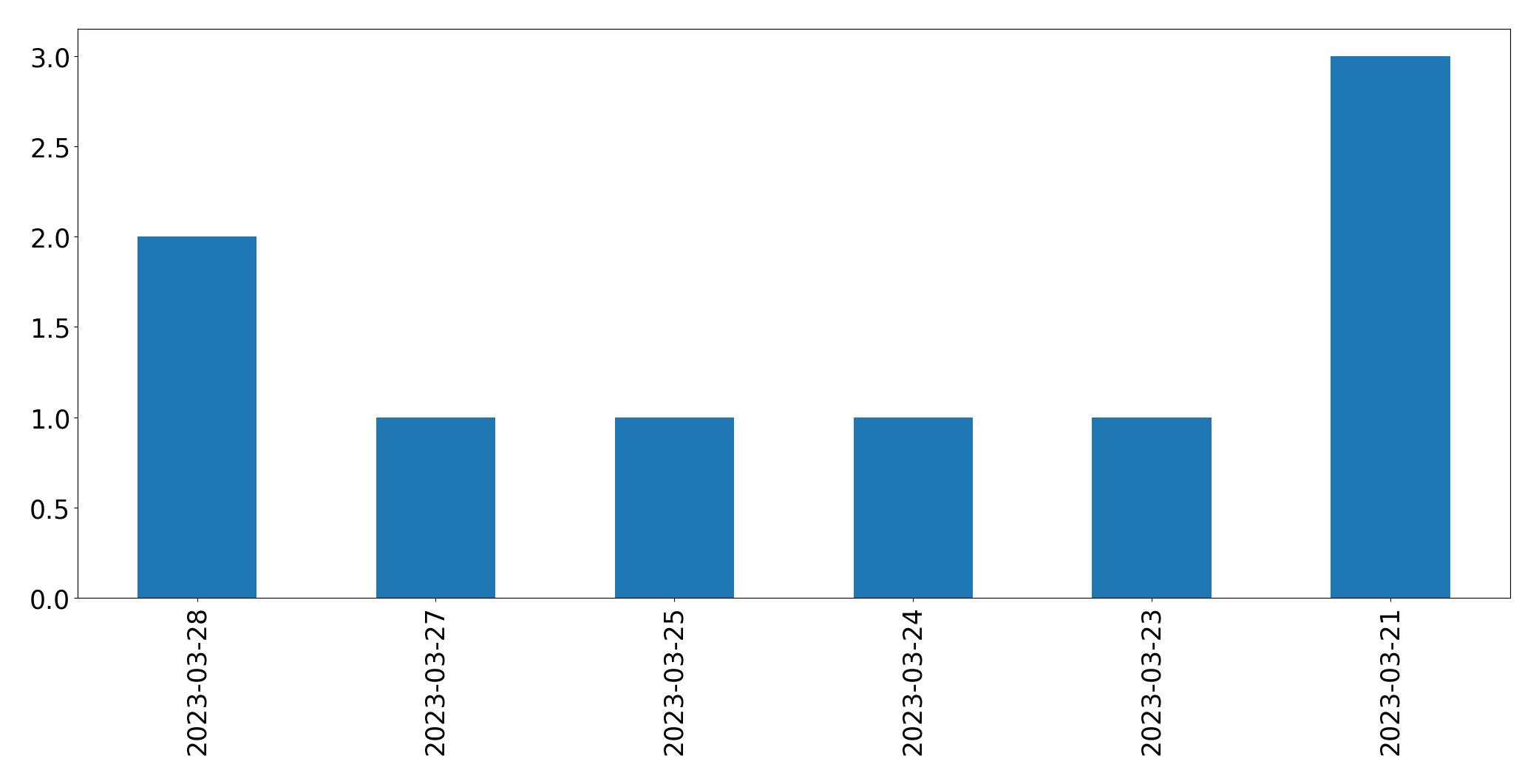 Tweets per day chart