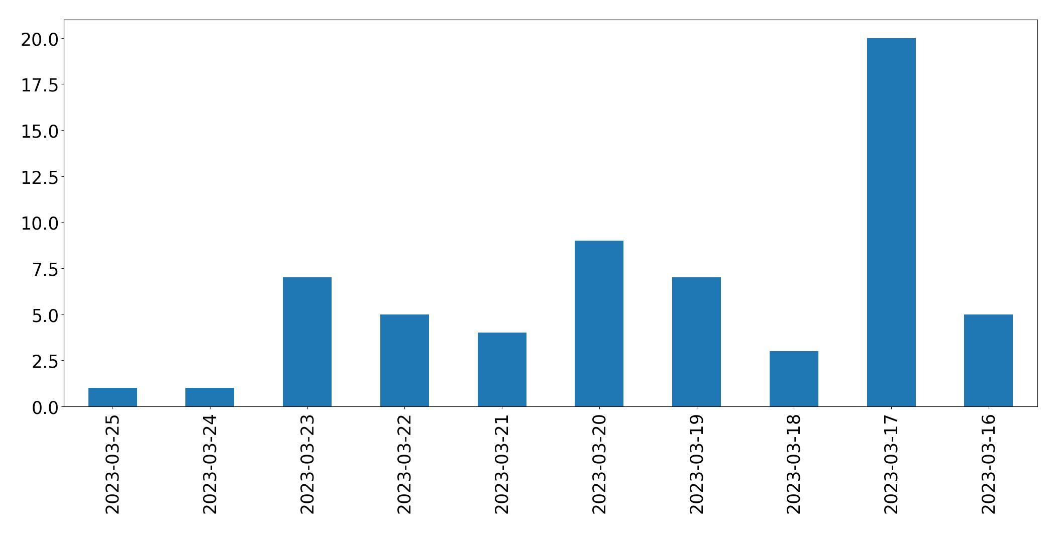 Tweets per day chart