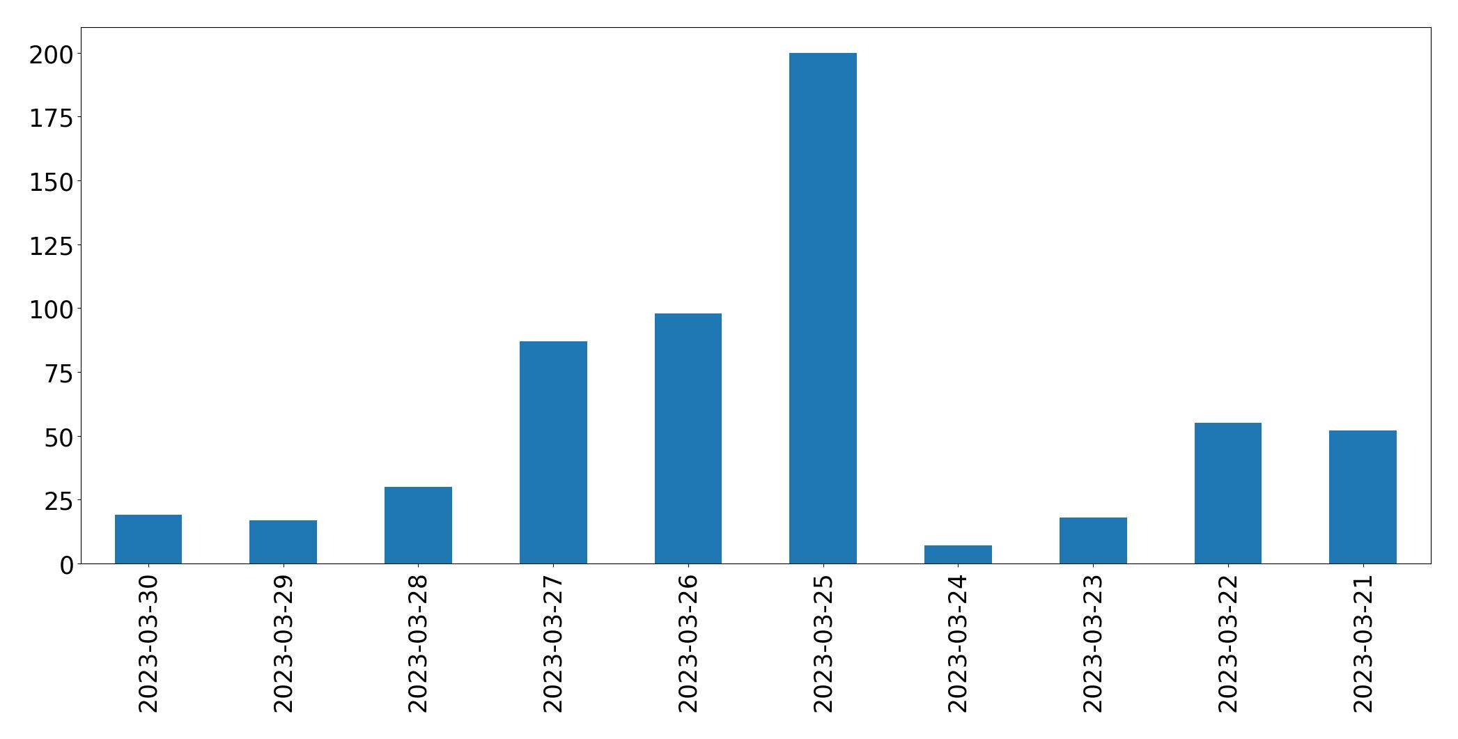 Gráfico de tweets por dia