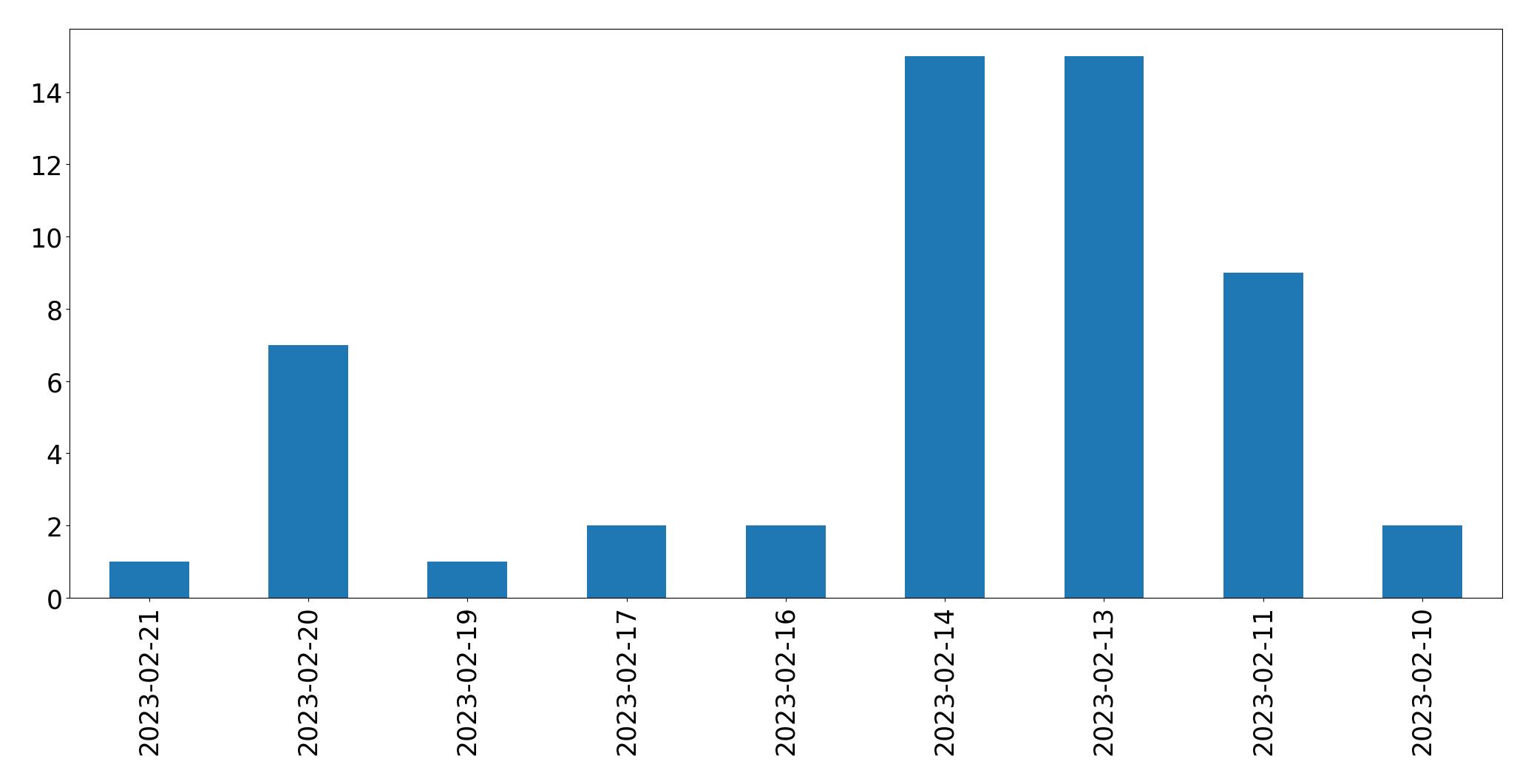 Gráfico de tweets por dia