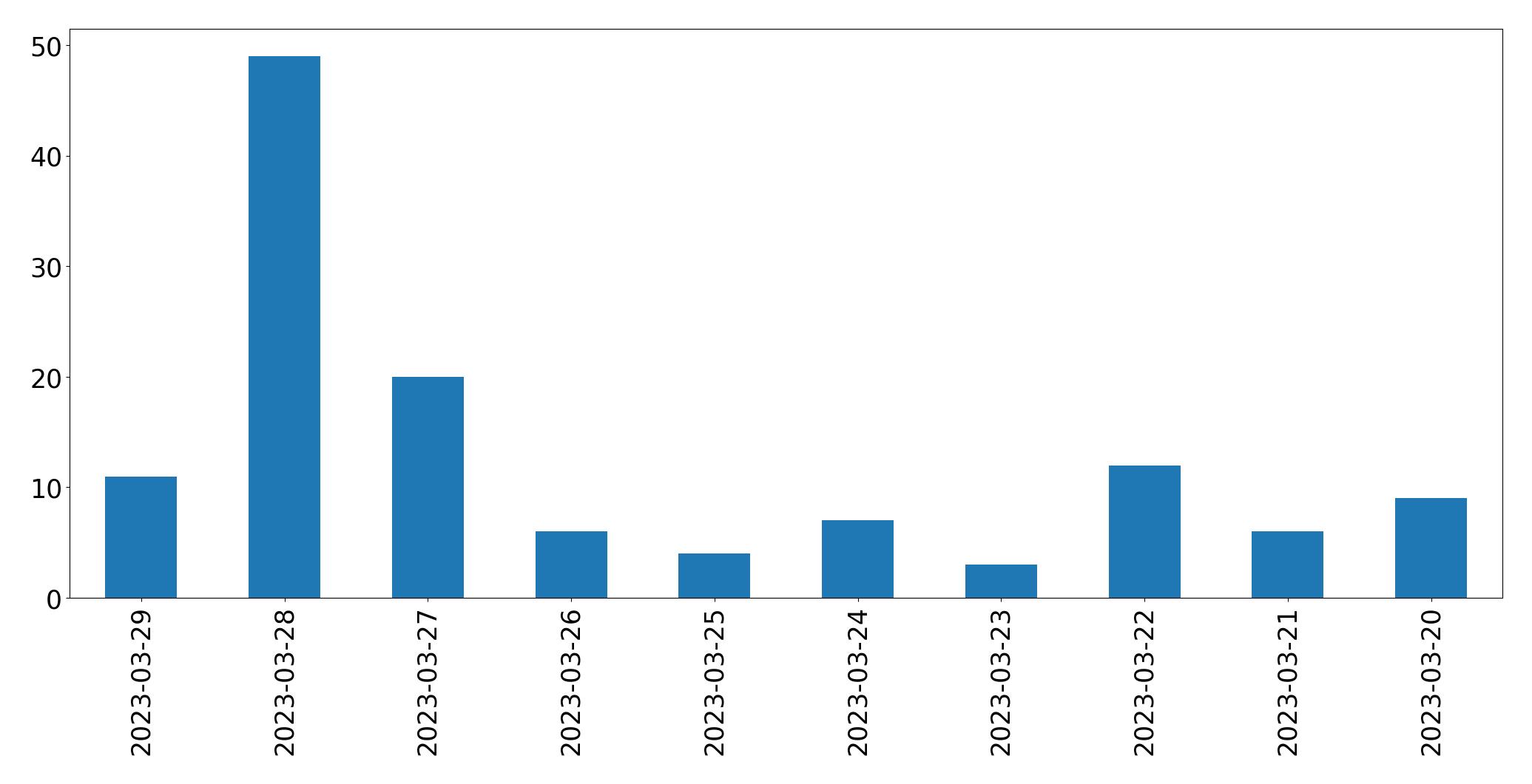 Gráfico de tweets por dia
