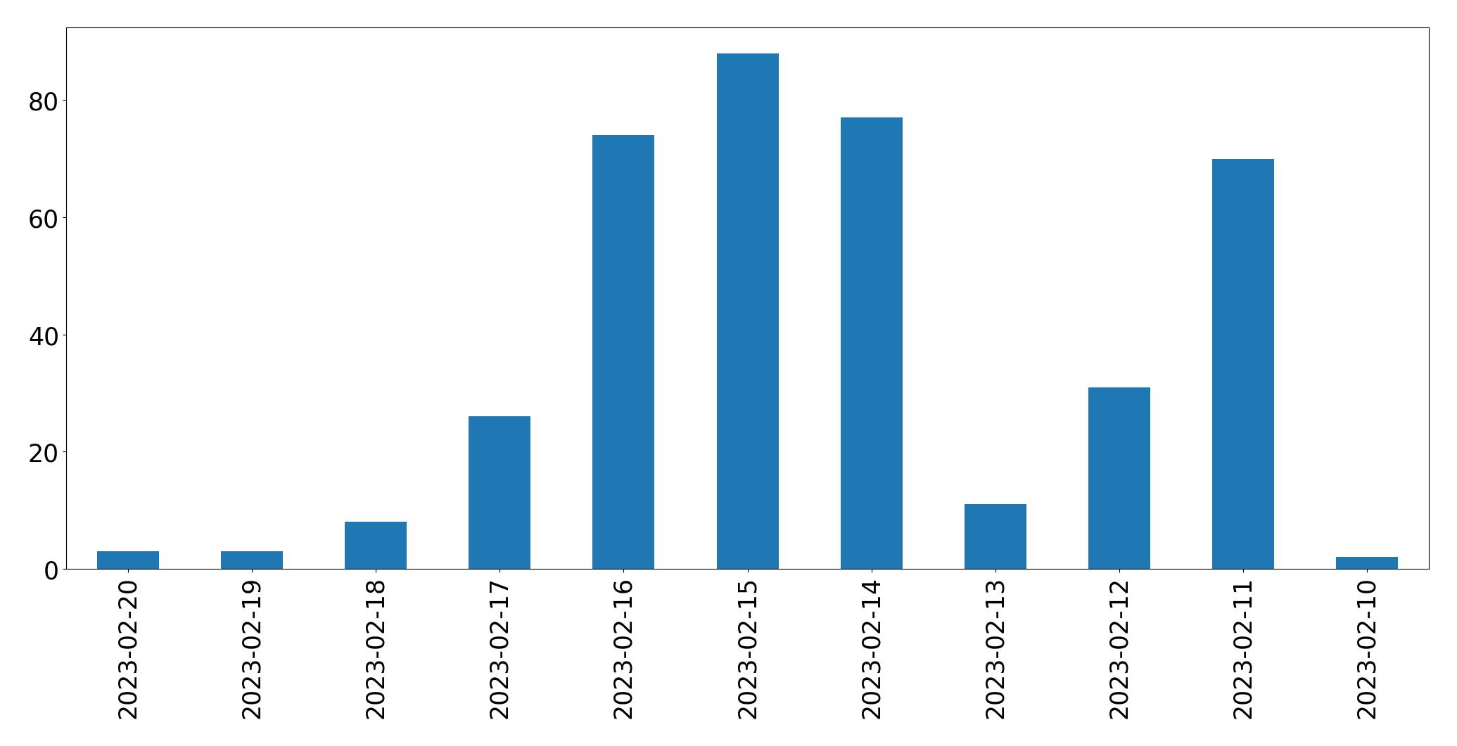 Gráfico de tweets por dia