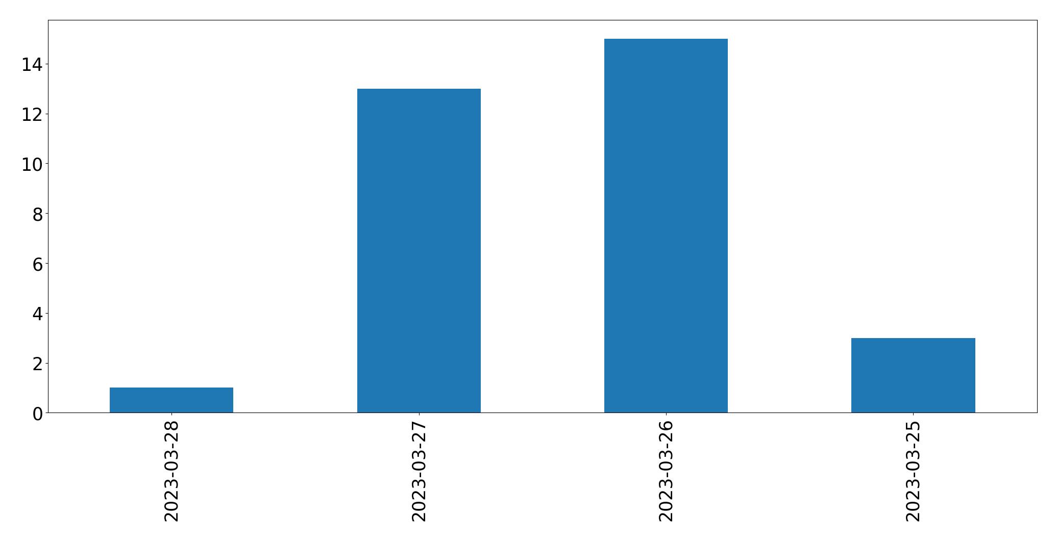 Gráfico de tweets por dia