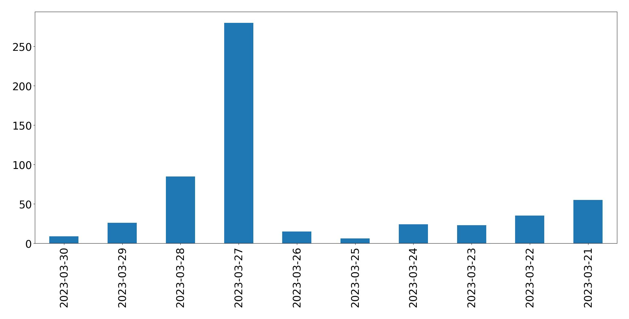 Gráfico de tweets por dia