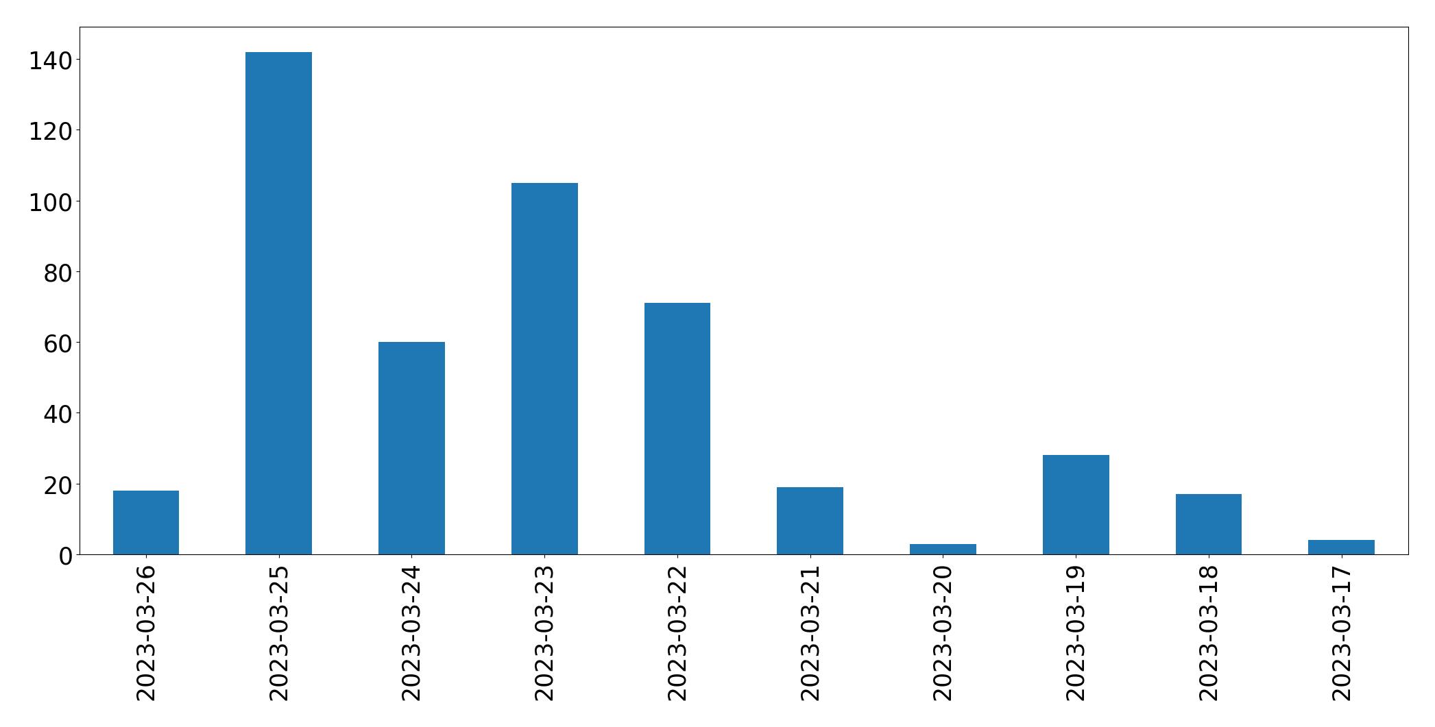 Tweets per day chart