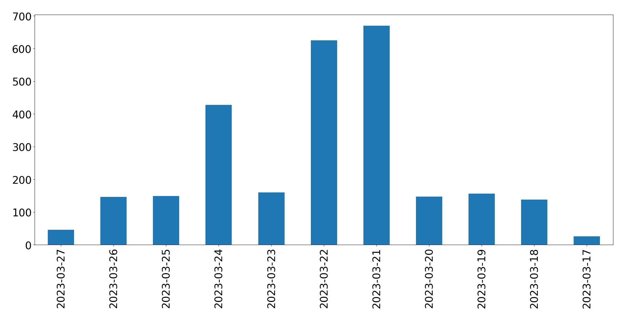 Gráfico de tweets por dia