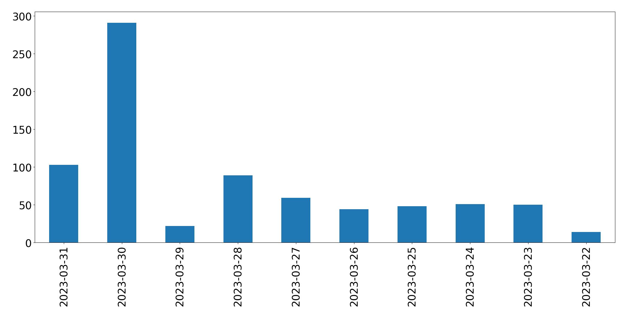 Gráfico de tweets por dia