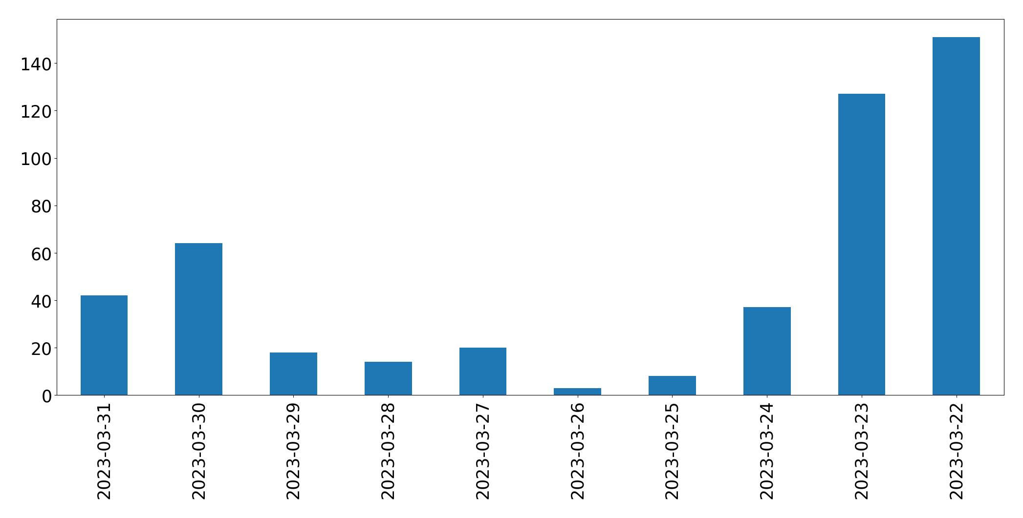 Gunluk tweet grafigi