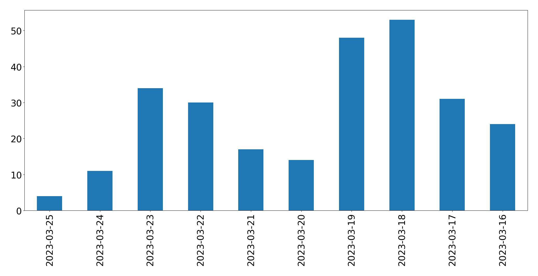 Gunluk tweet grafigi