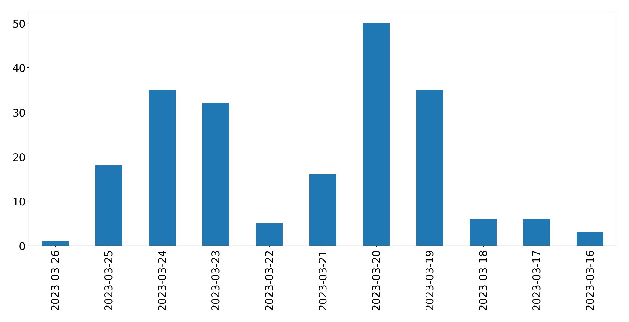 Gráfico de tweets por dia