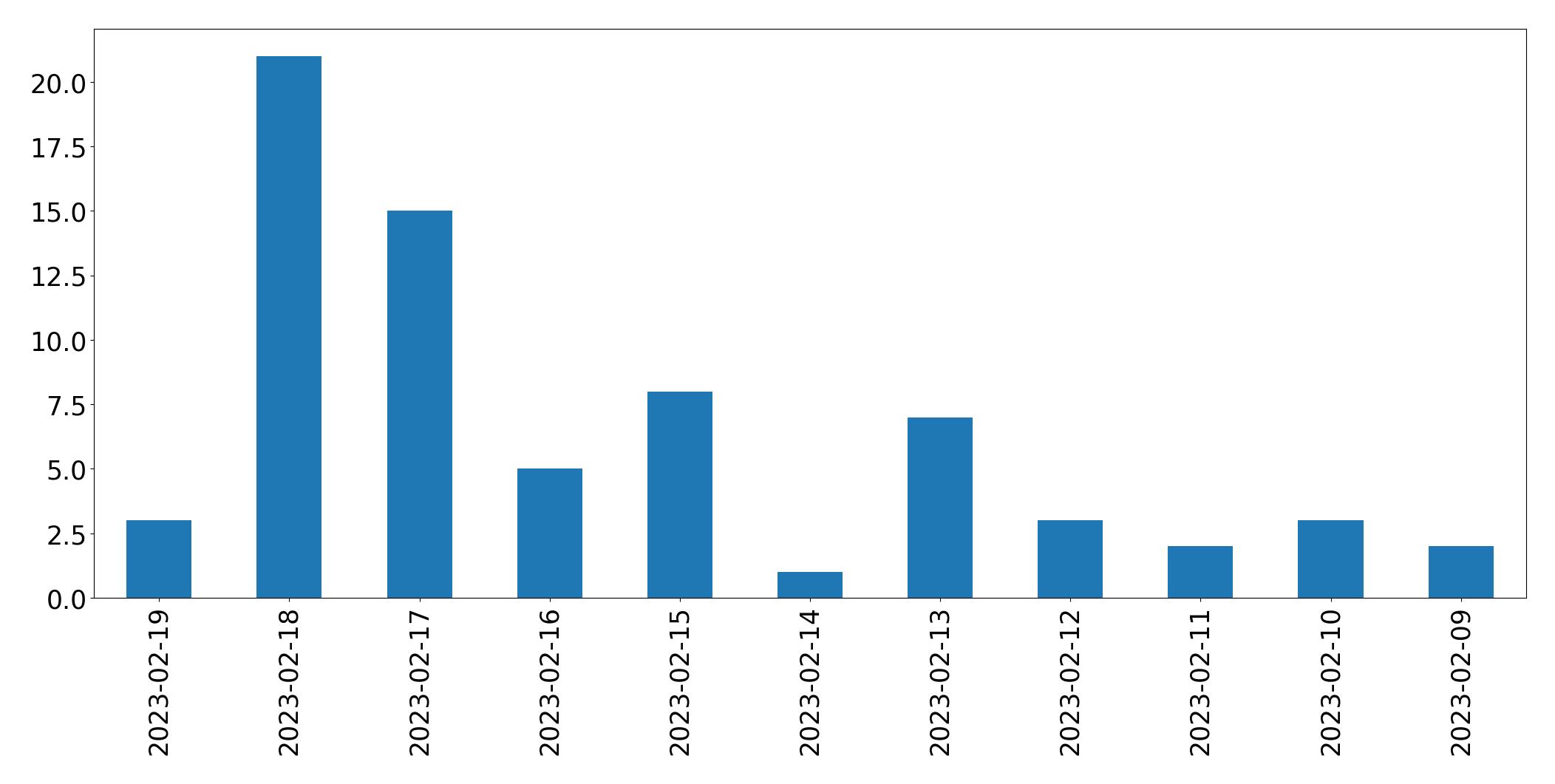 Gráfico de tweets por dia