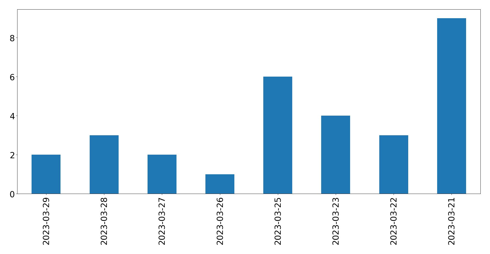 Gunluk tweet grafigi