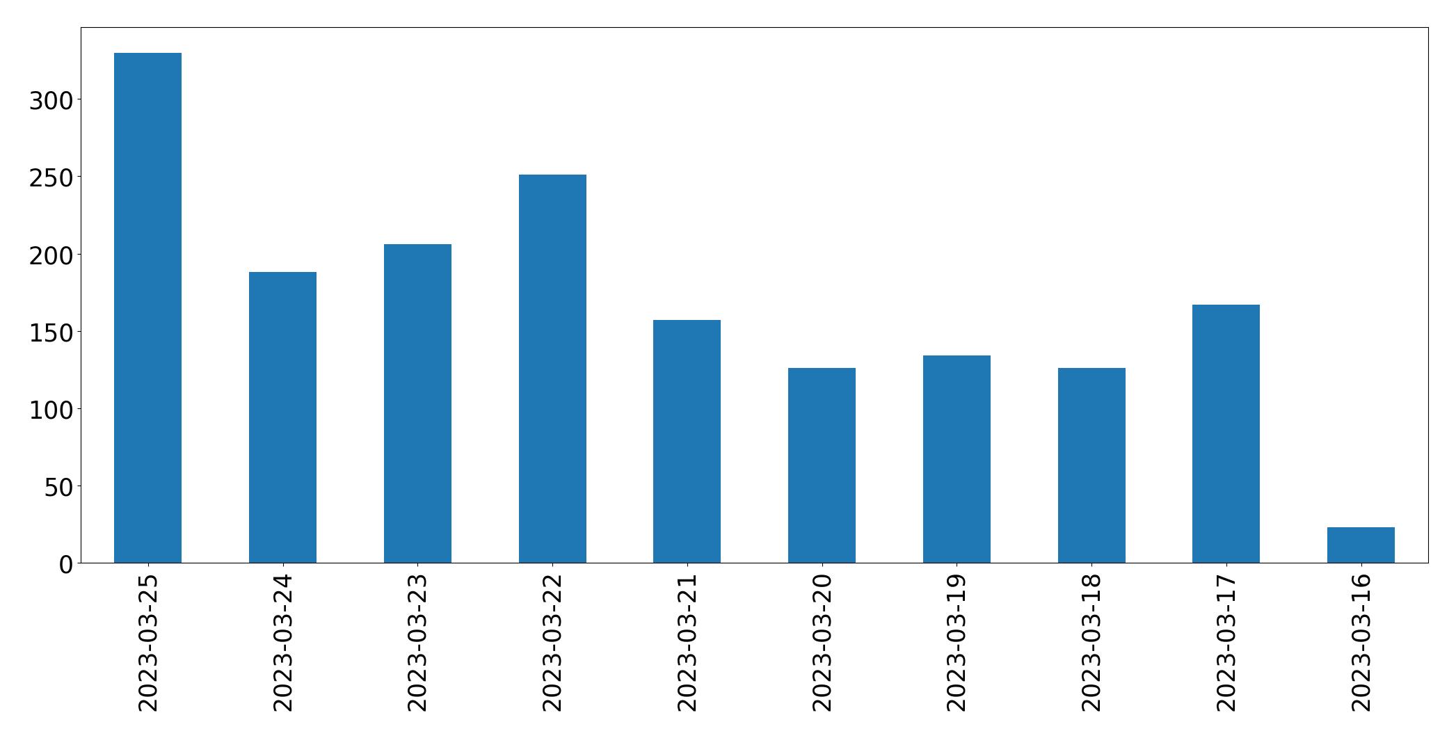 Gráfico de tweets por dia