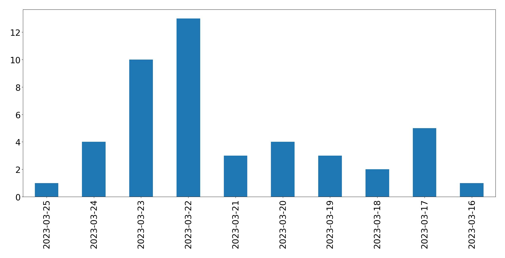 Gráfico de tweets por dia