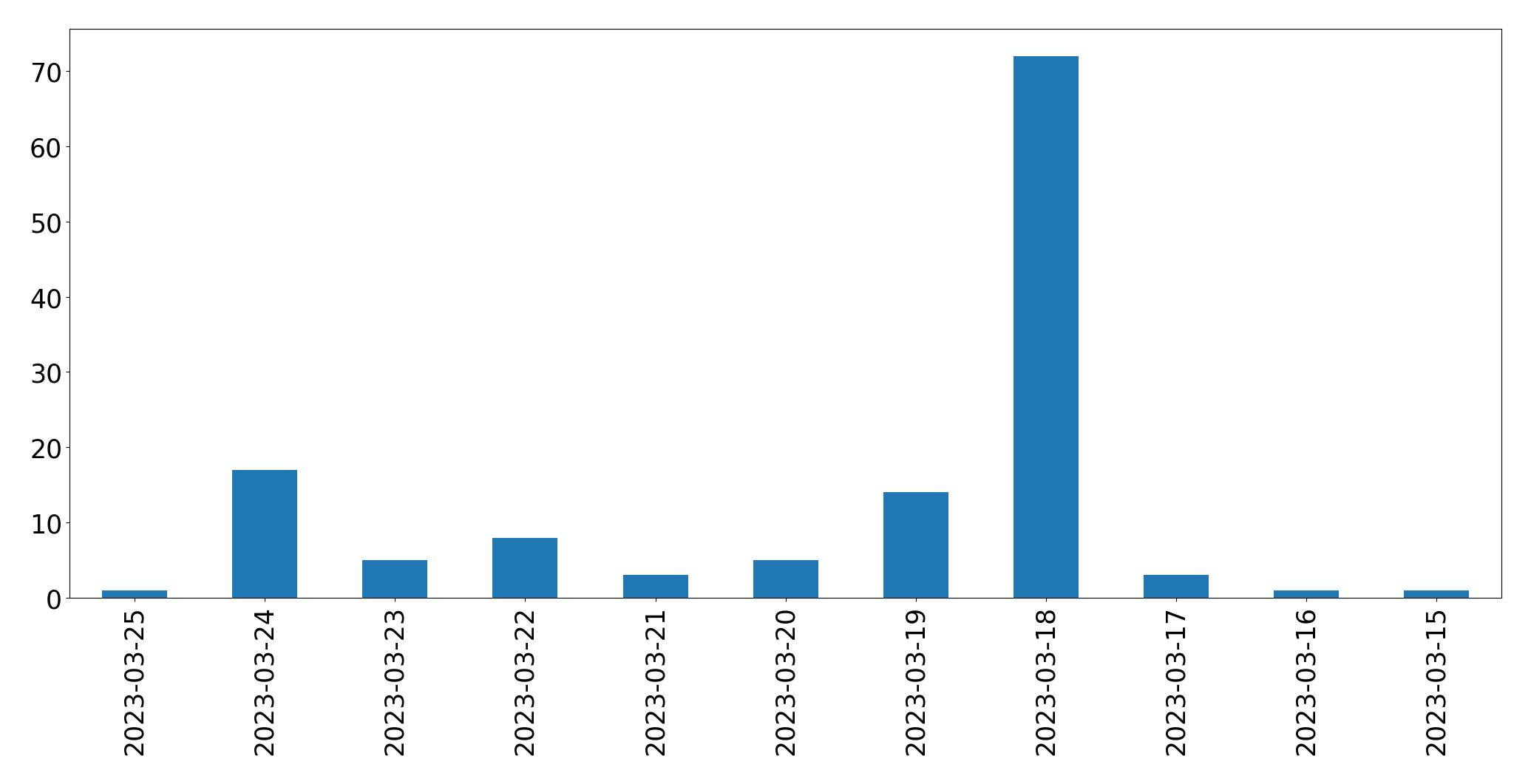 Gráfico de tweets por dia