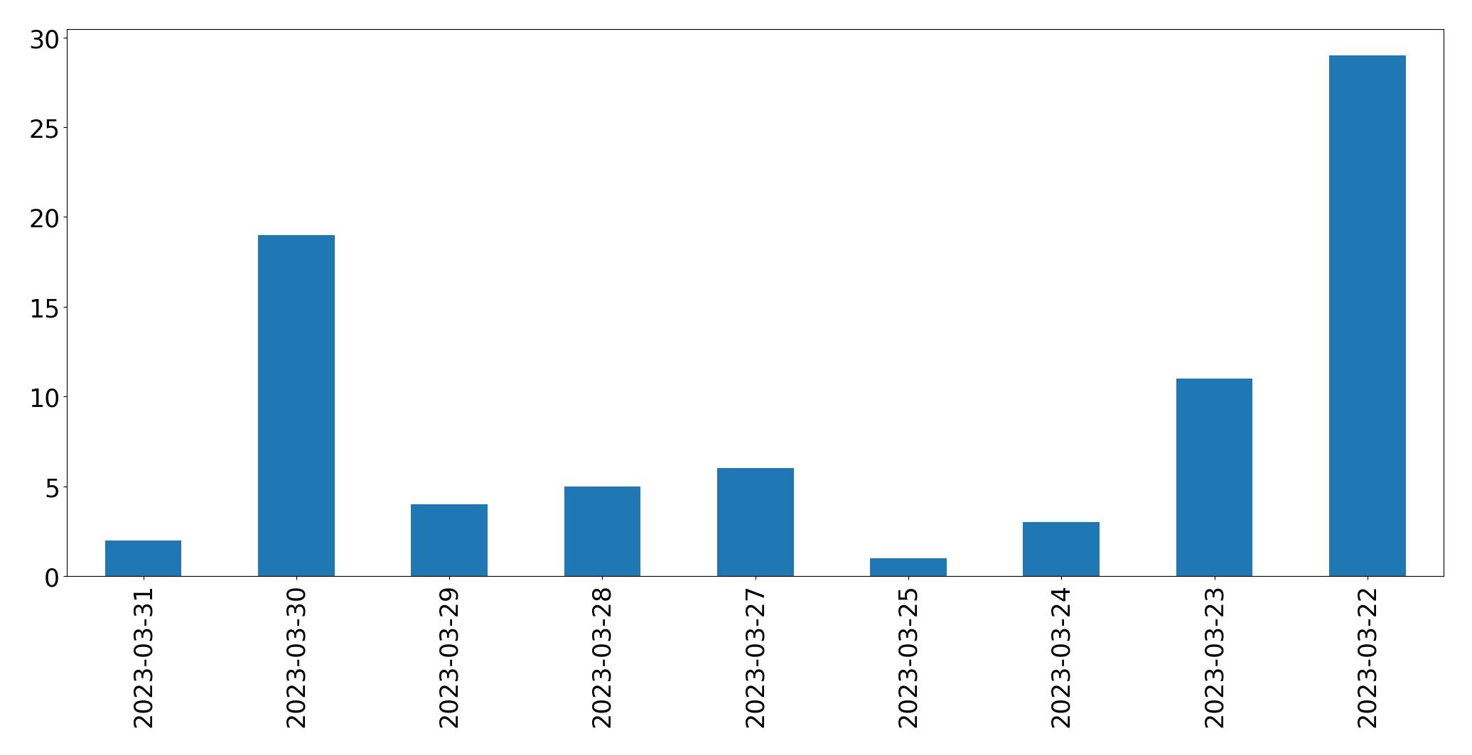 Gráfico de tweets por dia