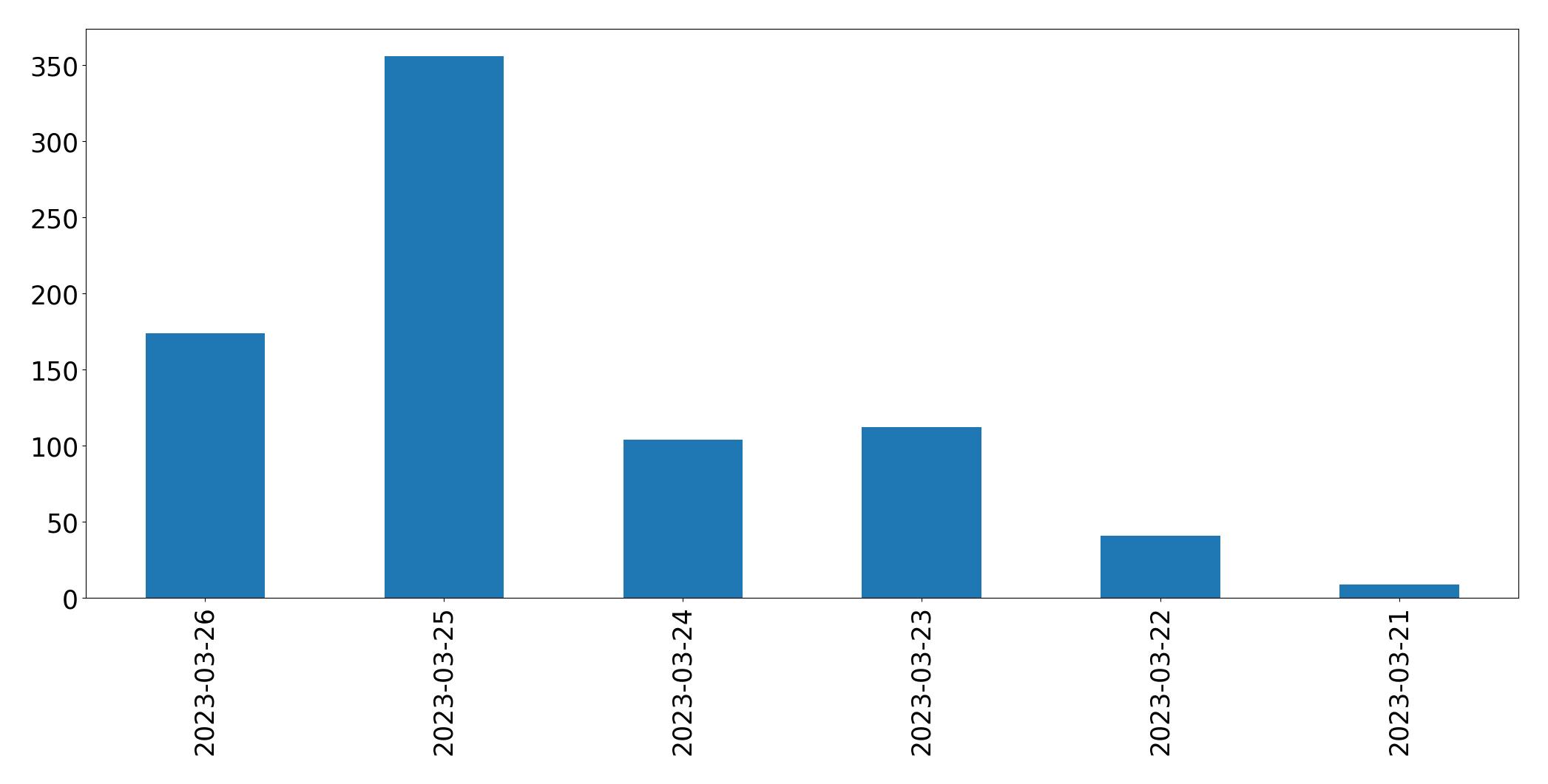 Gráfico de tweets por dia