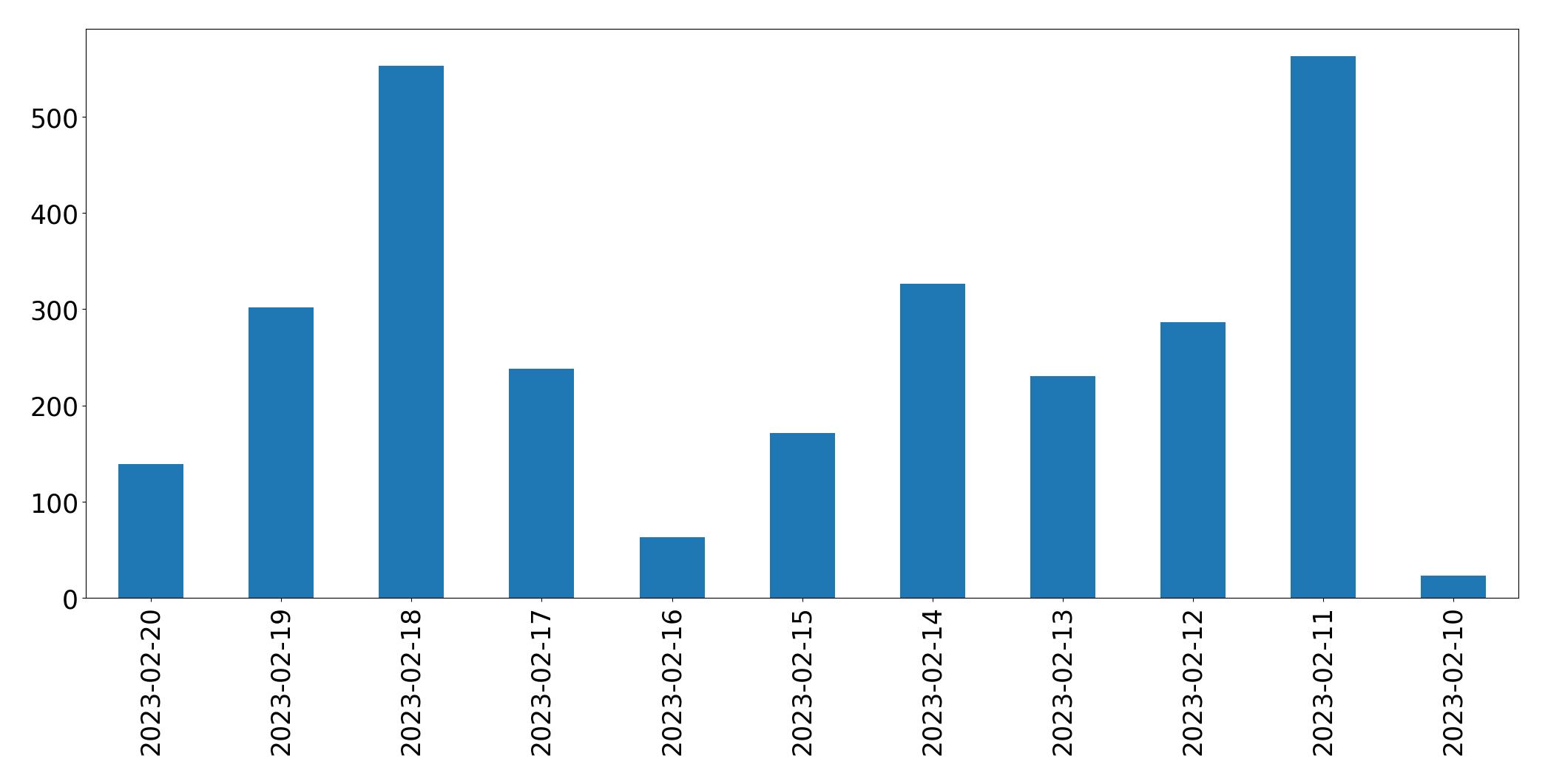 Grafik tweet per hari