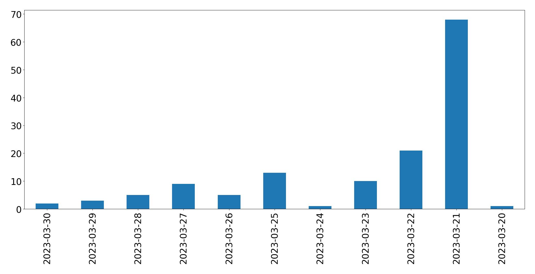 Gunluk tweet grafigi