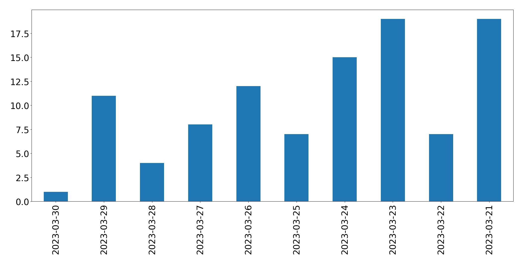 Gráfico de tweets por dia