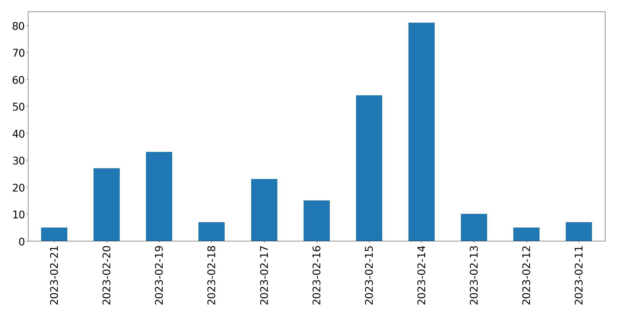 Gráfico de tweets por dia