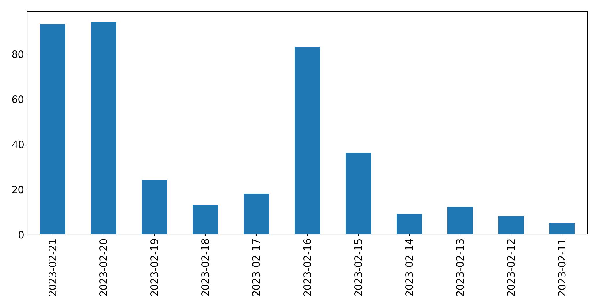 Gráfico de tweets por dia