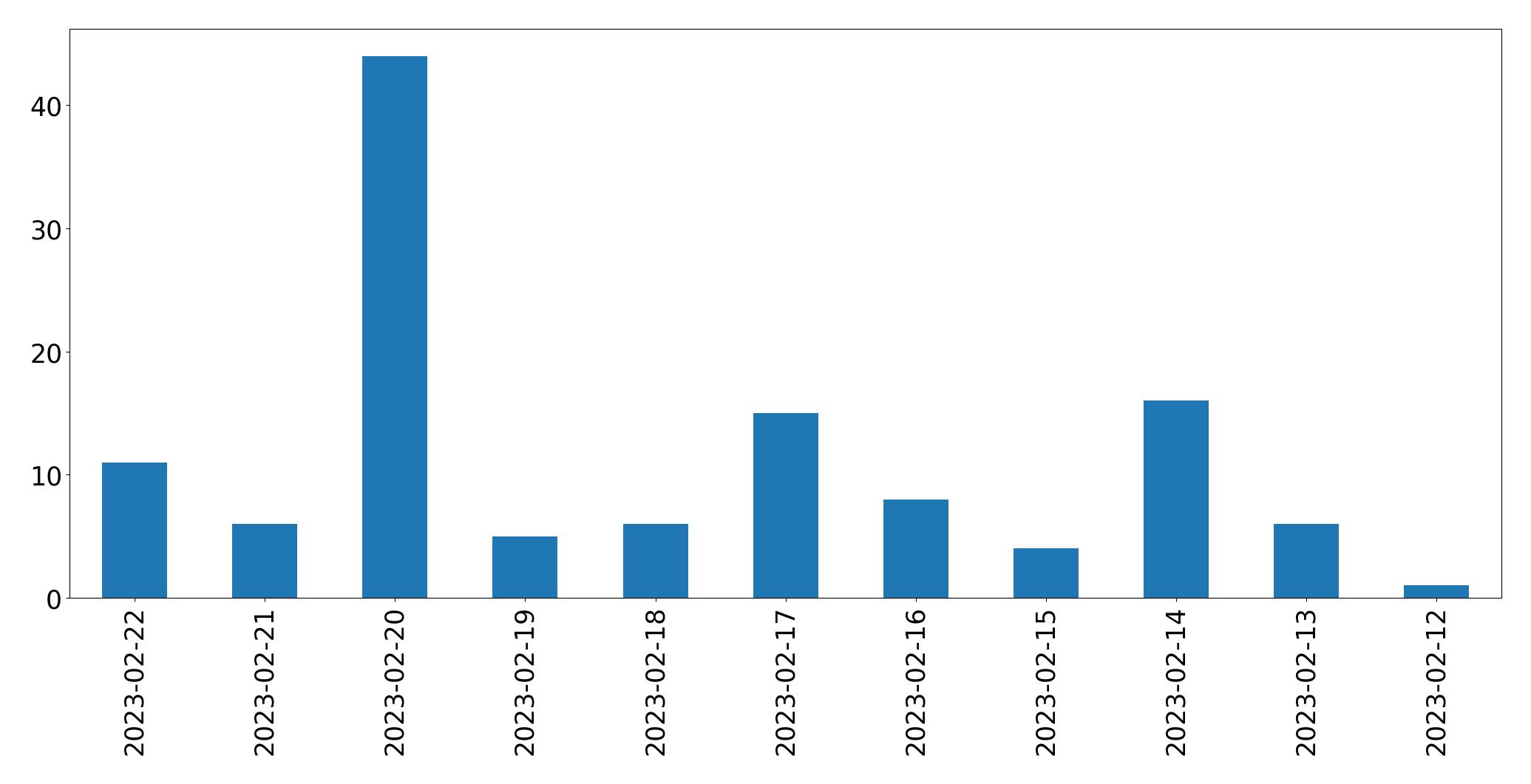 Gunluk tweet grafigi