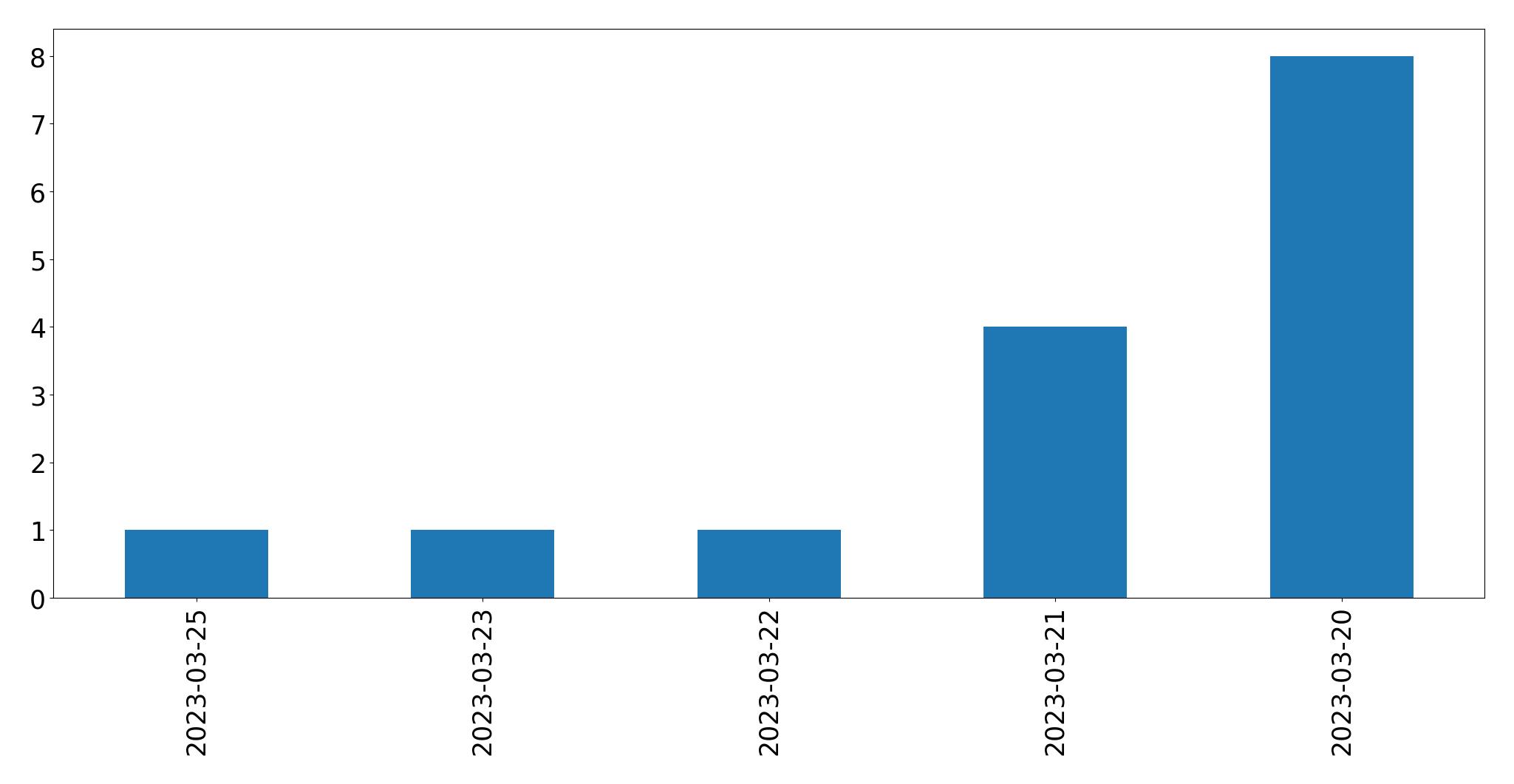 Gráfico de tweets por dia